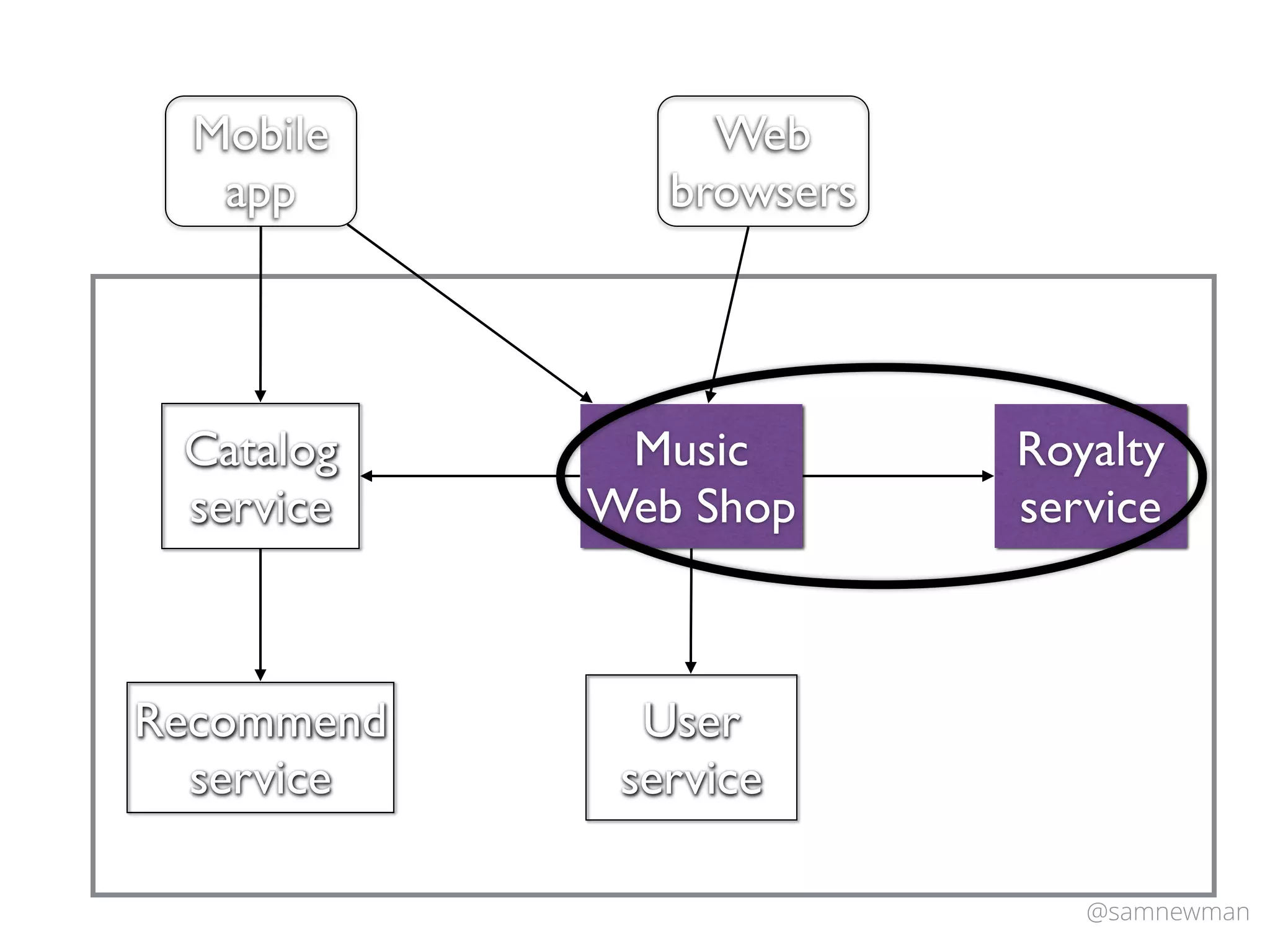 @samnewman
Catalog
service
Music
Web Shop
Recommend
service
Royalty
service
Mobile
app
Web
browsers
User
service
 