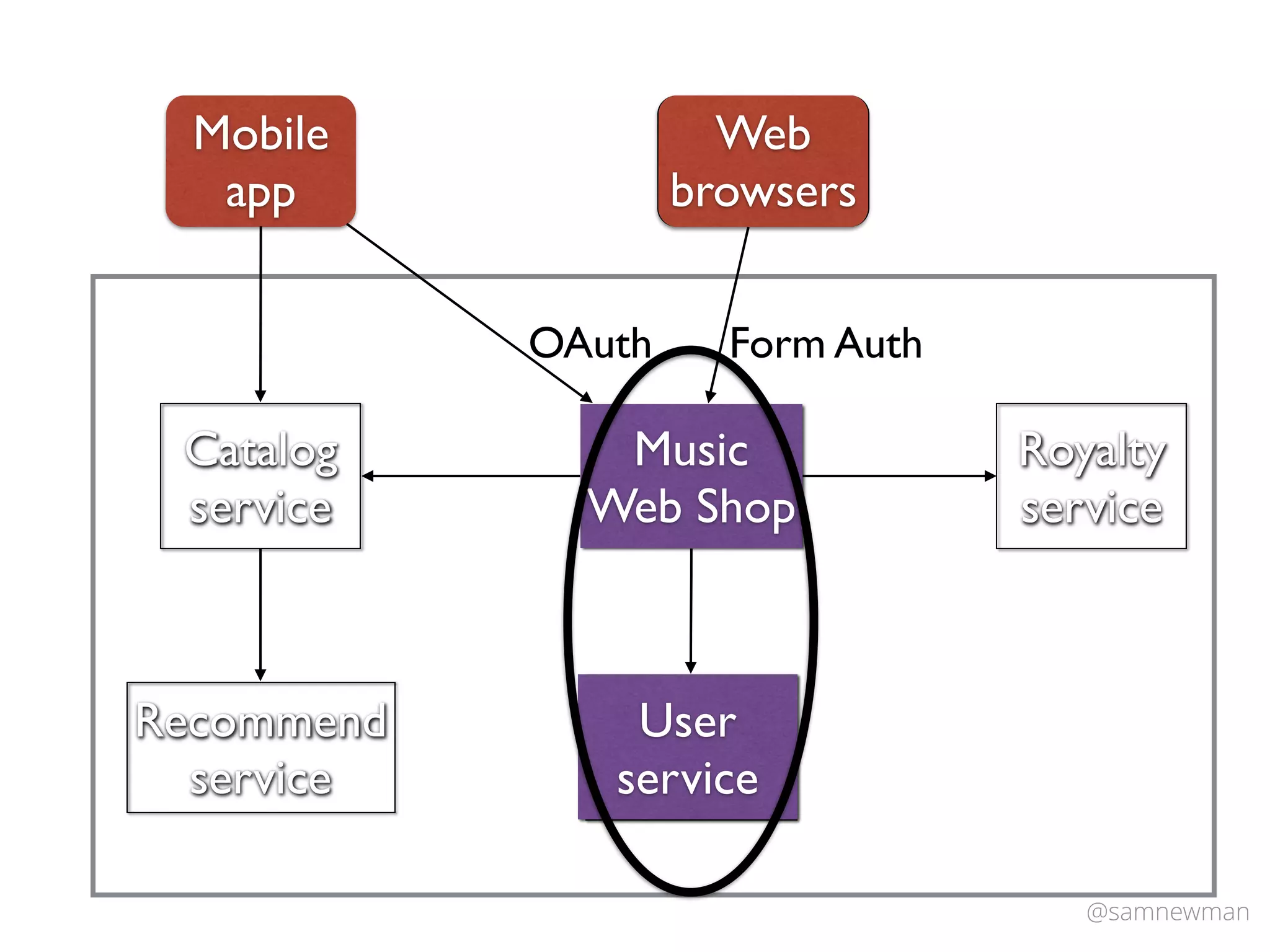 @samnewman
Catalog
service
Music
Web Shop
Recommend
service
Royalty
service
Mobile
app
Web
browsers
User
service
Web
browsers
Form AuthOAuth
User
service
 