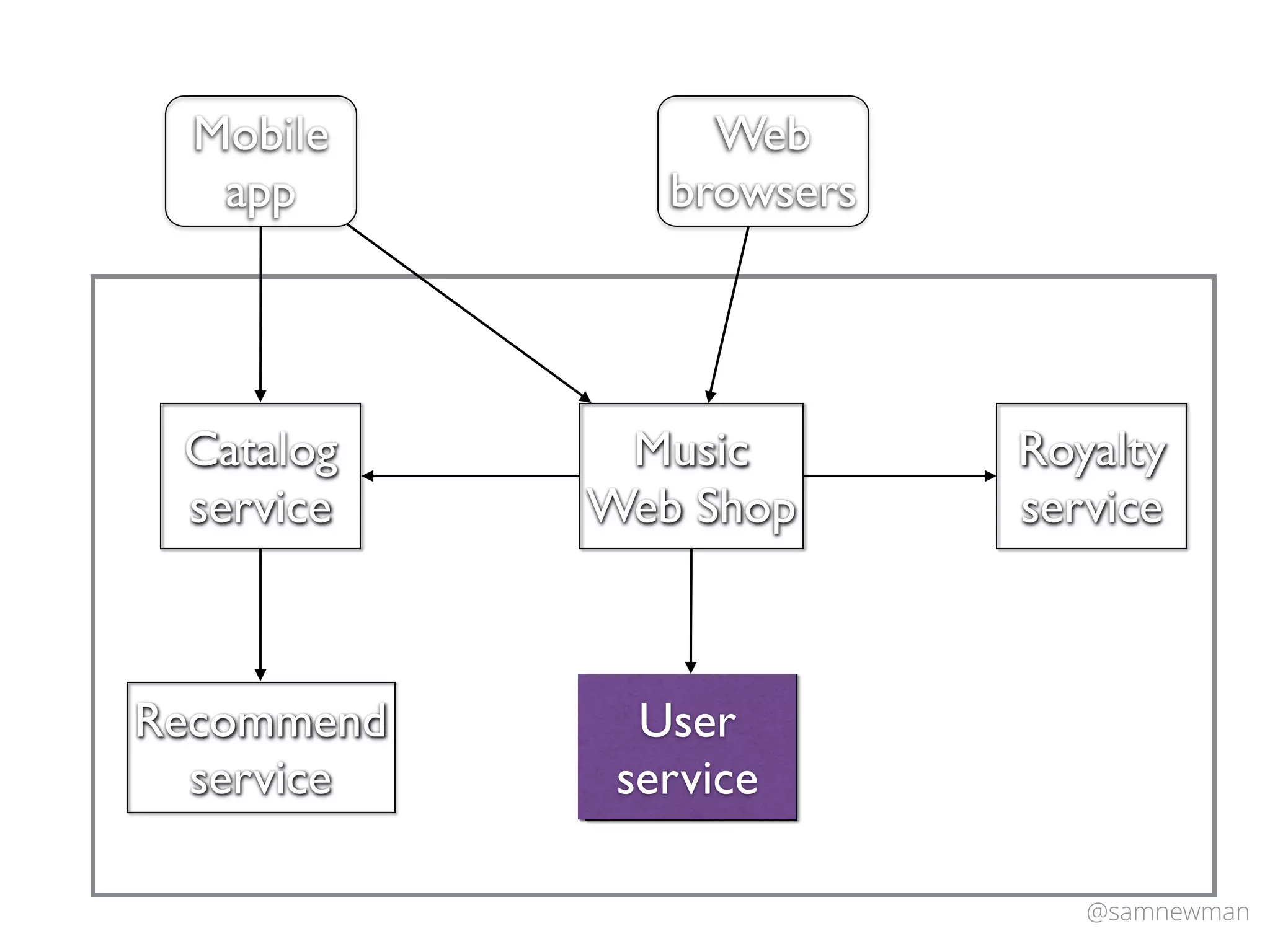 @samnewman
Catalog
service
Music
Web Shop
Recommend
service
Royalty
service
Mobile
app
Web
browsers
User
service
User
service
 