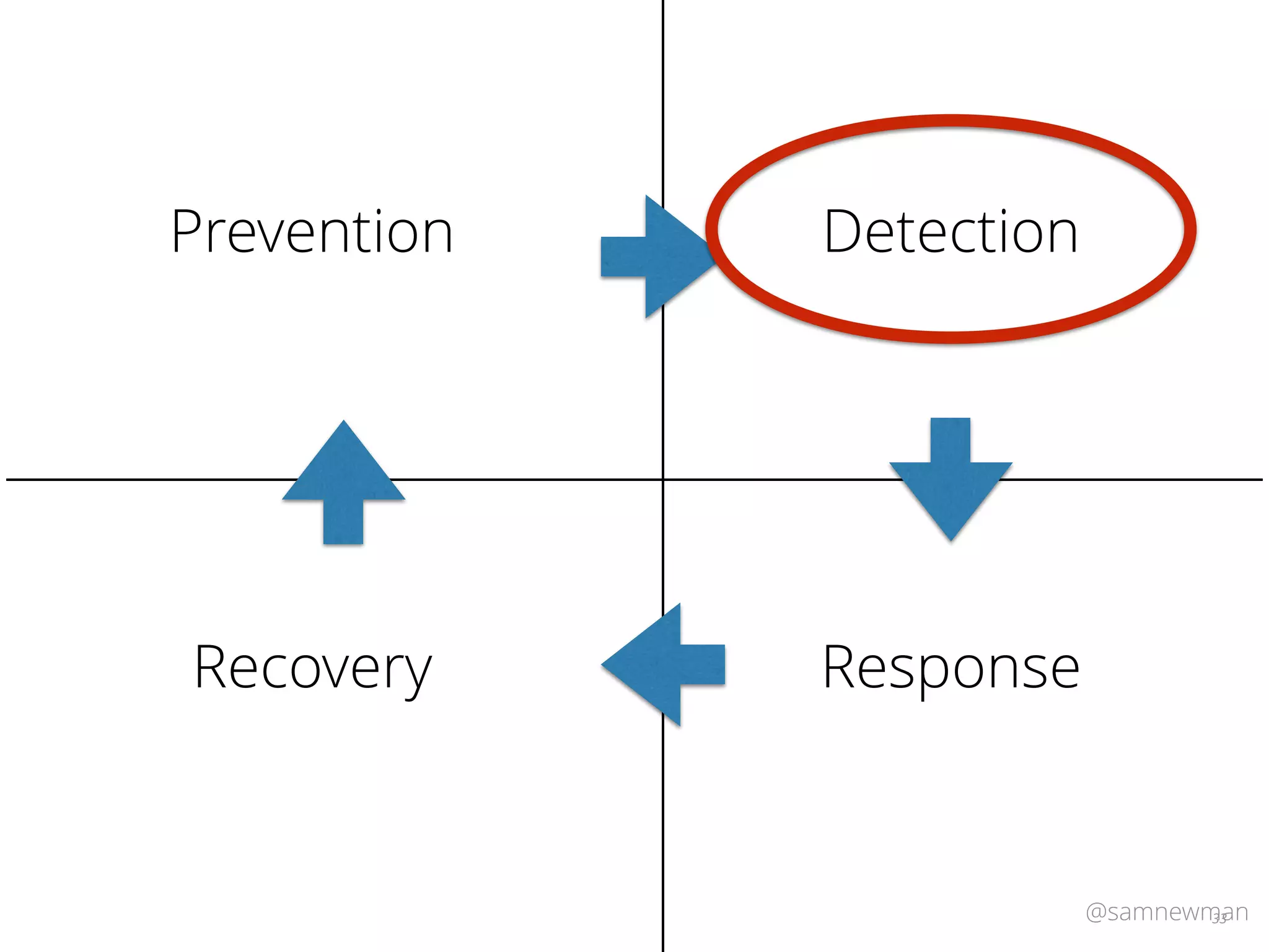 @samnewman33
Prevention Detection
ResponseRecovery
 
