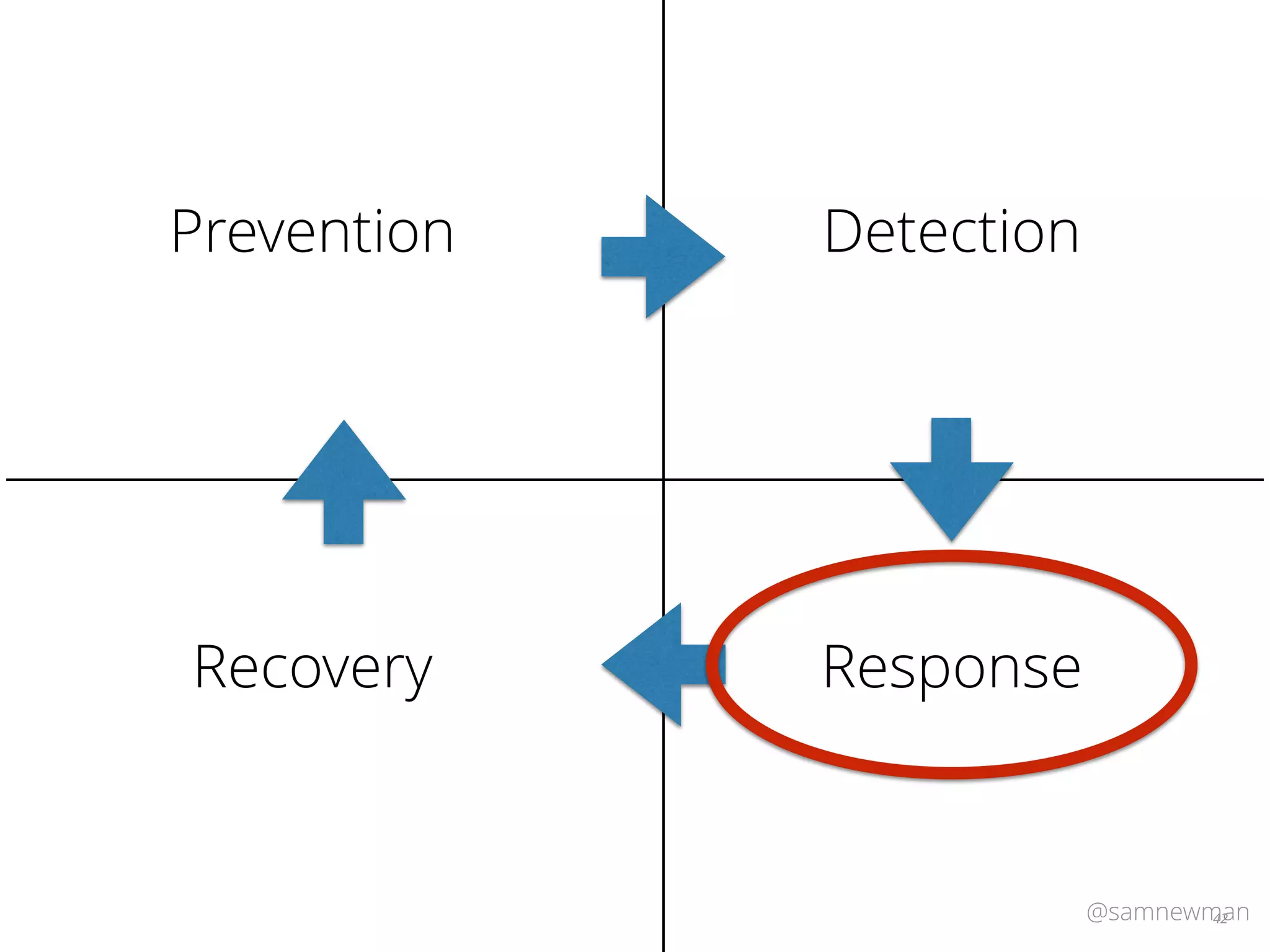 @samnewman42
Prevention Detection
ResponseRecovery
 