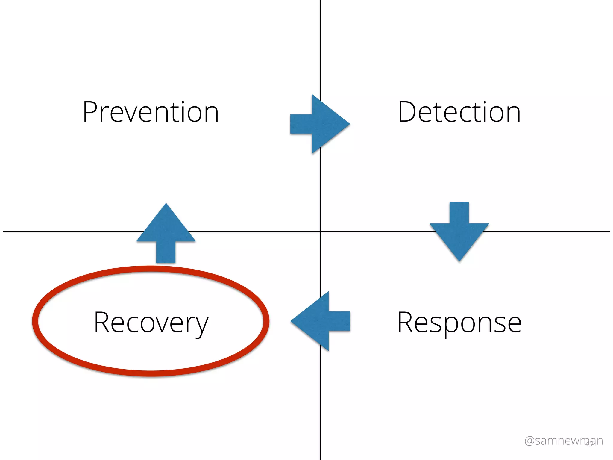 @samnewman4949
Prevention Detection
ResponseRecovery
 