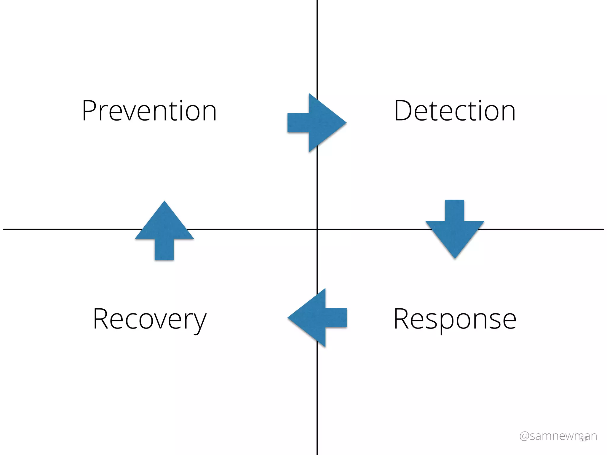 @samnewman535353
Prevention Detection
ResponseRecovery
 