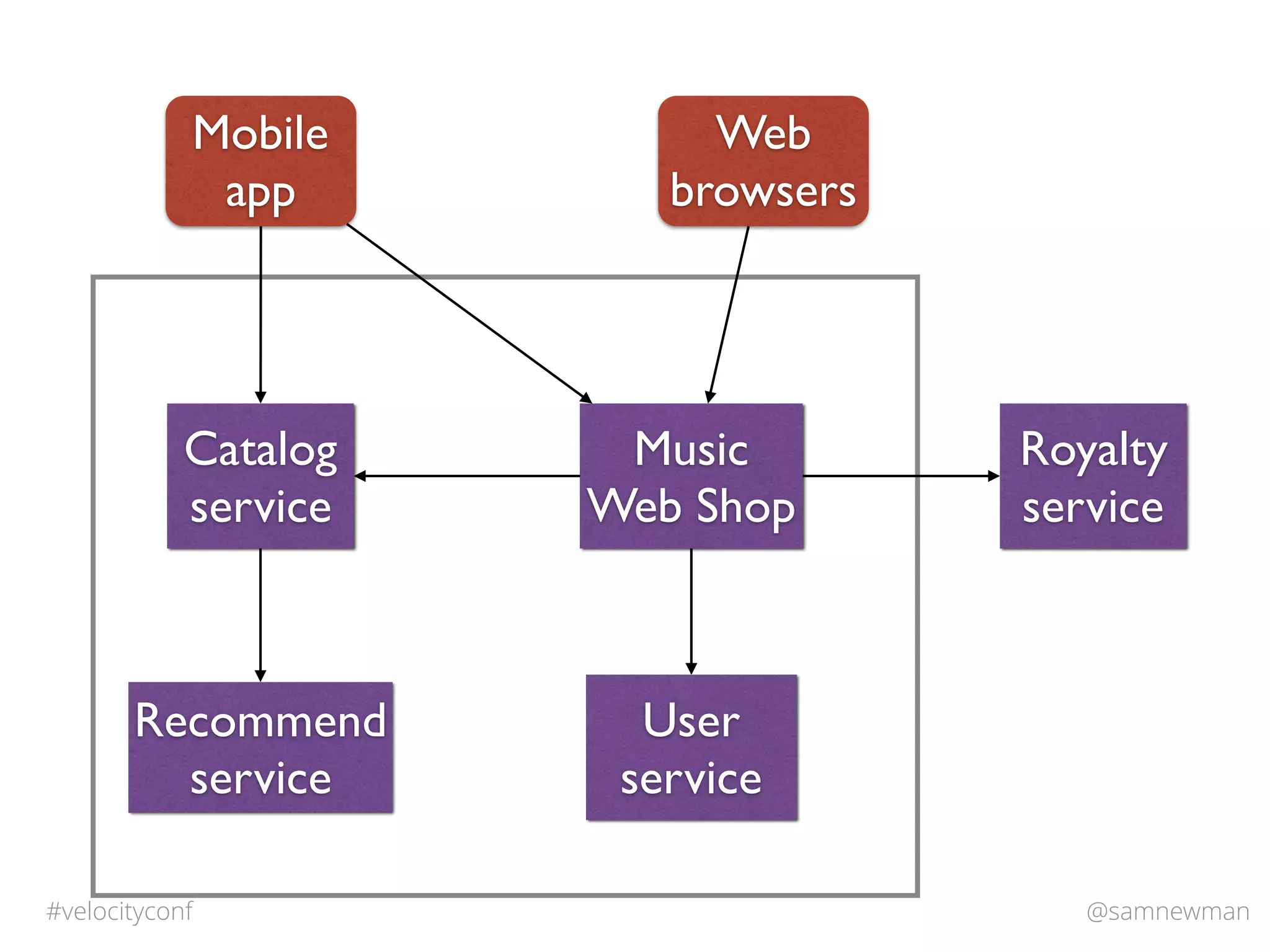 @samnewman#velocityconf
Catalog
service
Music
Web Shop
Recommend
service
Royalty
service
Mobile
app
Web
browsers
User
service
 