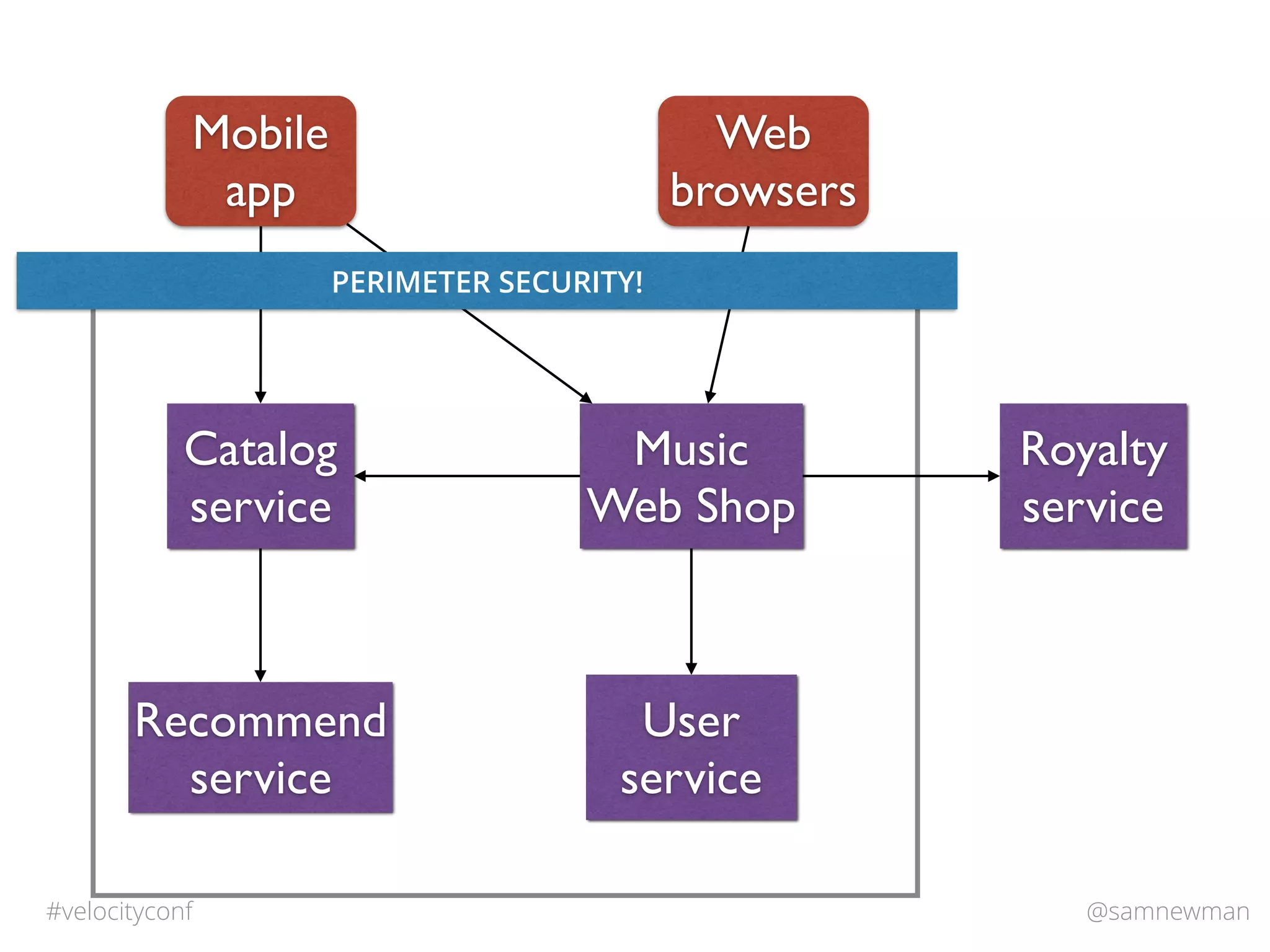 @samnewman#velocityconf
Catalog
service
Music
Web Shop
Recommend
service
Royalty
service
Mobile
app
Web
browsers
User
service
PERIMETER SECURITY!
 