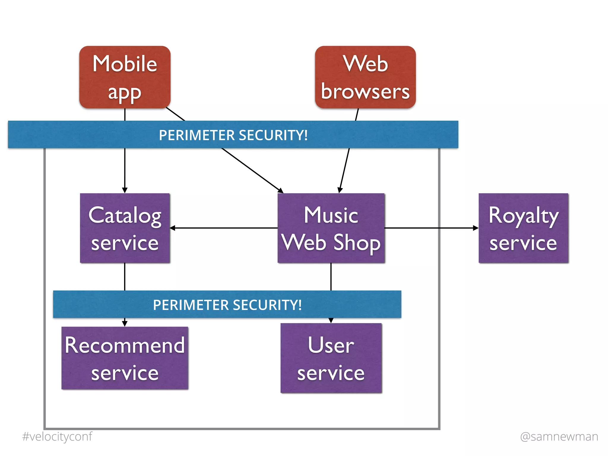 @samnewman#velocityconf
Catalog
service
Music
Web Shop
Recommend
service
Royalty
service
Mobile
app
Web
browsers
User
service
PERIMETER SECURITY!
PERIMETER SECURITY!
 