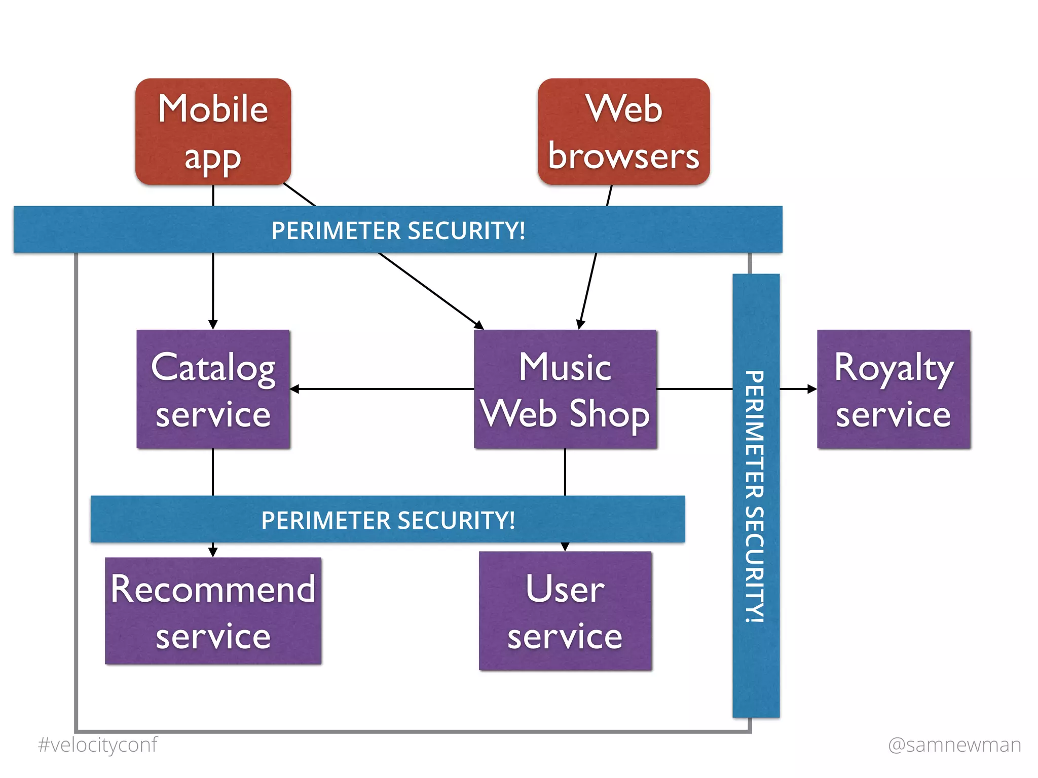@samnewman#velocityconf
Catalog
service
Music
Web Shop
Recommend
service
Royalty
service
Mobile
app
Web
browsers
User
service
PERIMETER SECURITY!
PERIMETER SECURITY!
PERIMETERSECURITY!
 