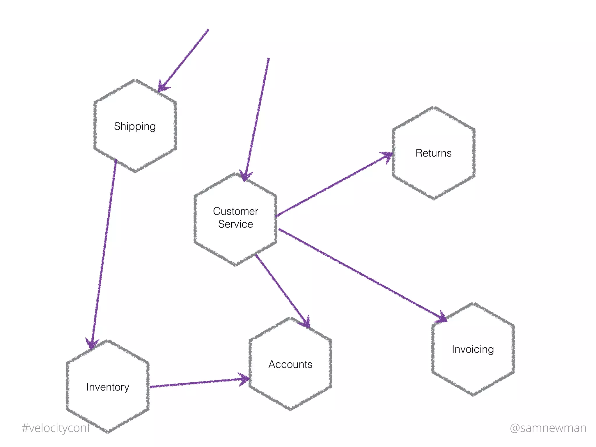 @samnewman#velocityconf
Accounts
Returns
Invoicing
Shipping
Inventory
Customer
Service
 