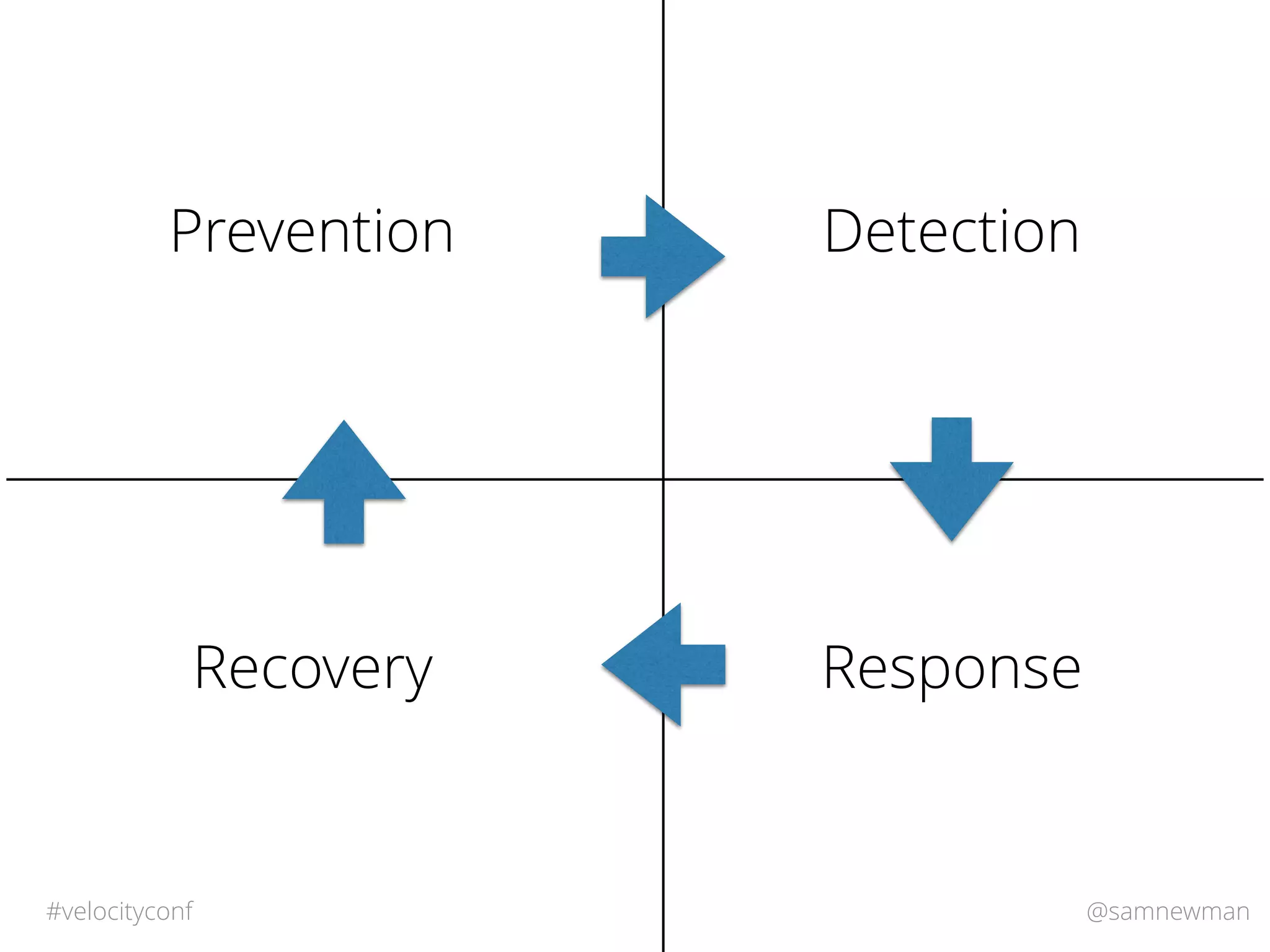 @samnewman#velocityconf
Prevention Detection
ResponseRecovery
 
