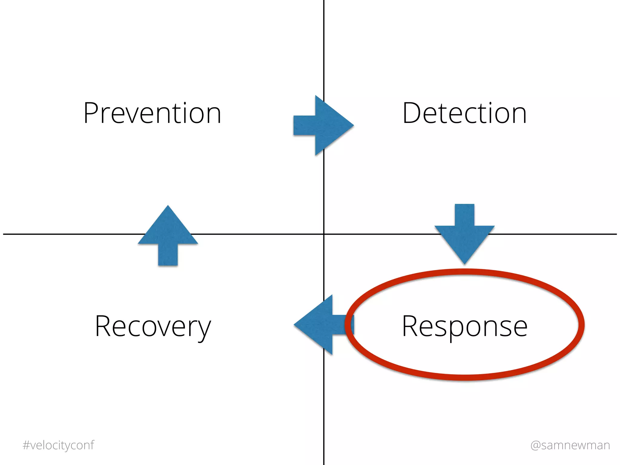 @samnewman#velocityconf
Prevention Detection
ResponseRecovery
 