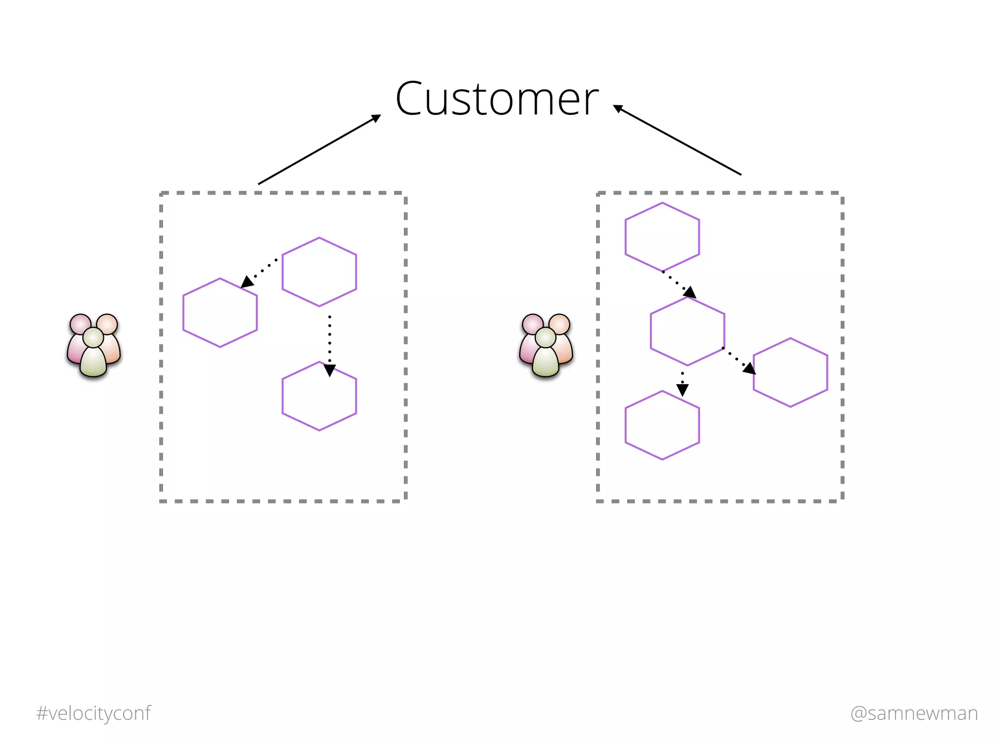 @samnewman#velocityconf
Customer
 