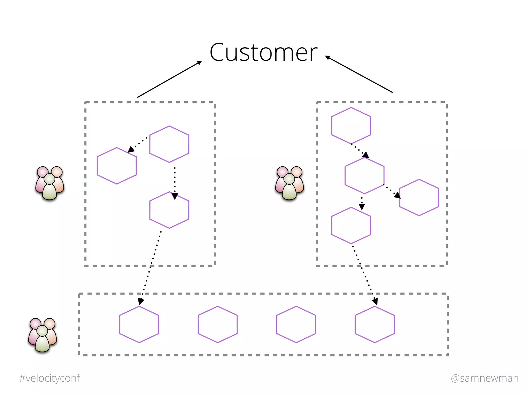 @samnewman#velocityconf
Customer
 