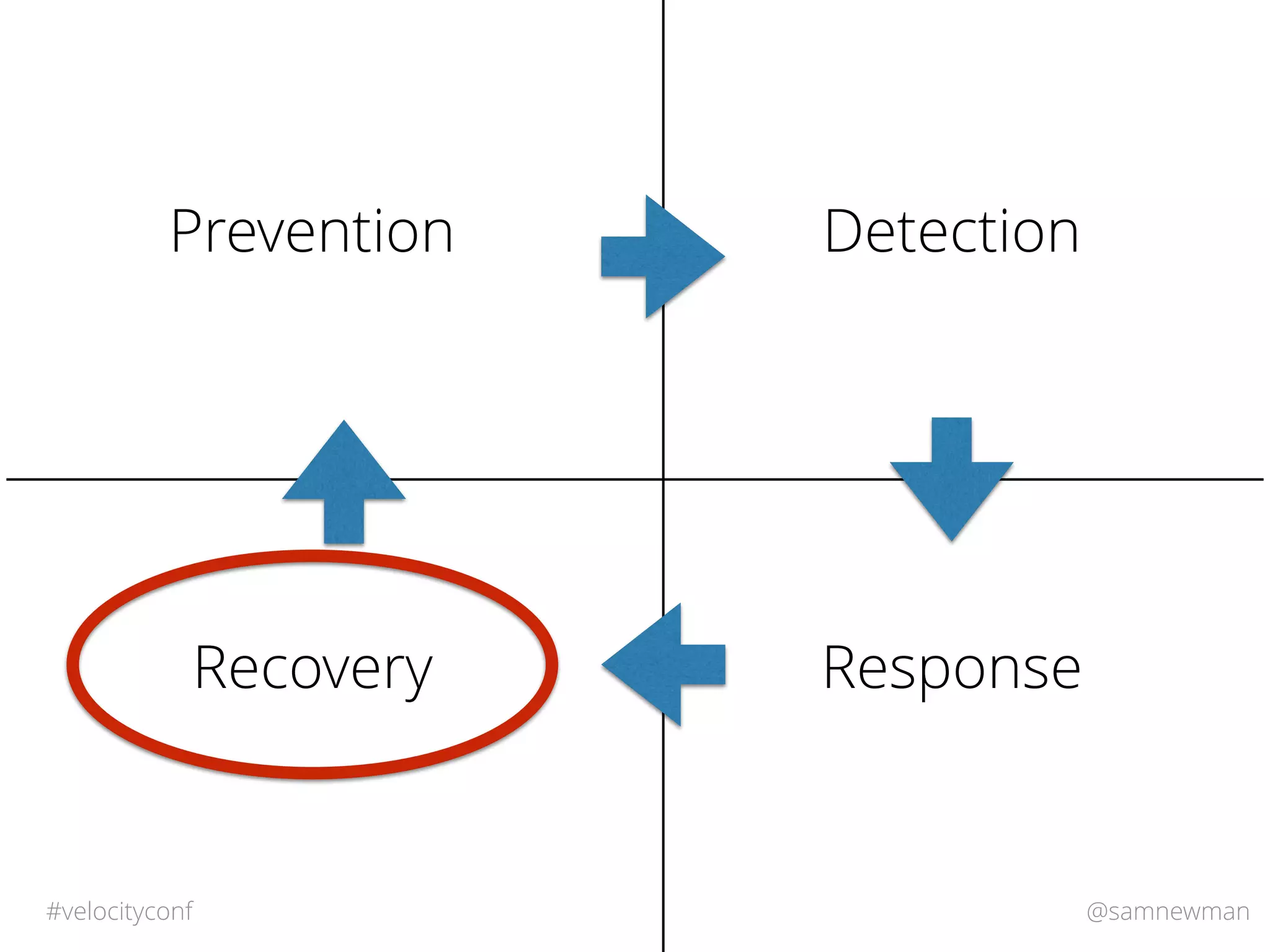 @samnewman#velocityconf
Prevention Detection
ResponseRecovery
 