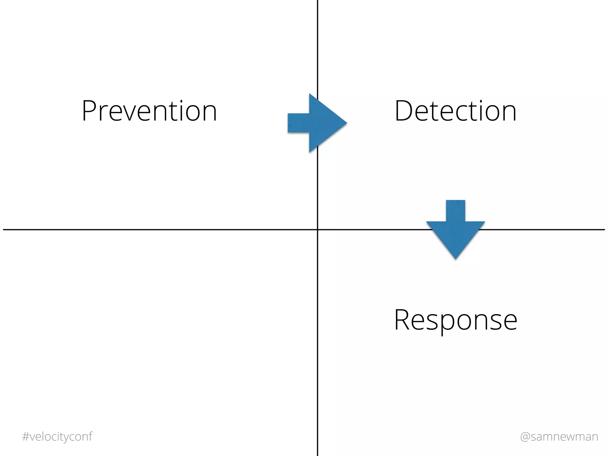 @samnewman#velocityconf
Prevention Detection
Response
 
