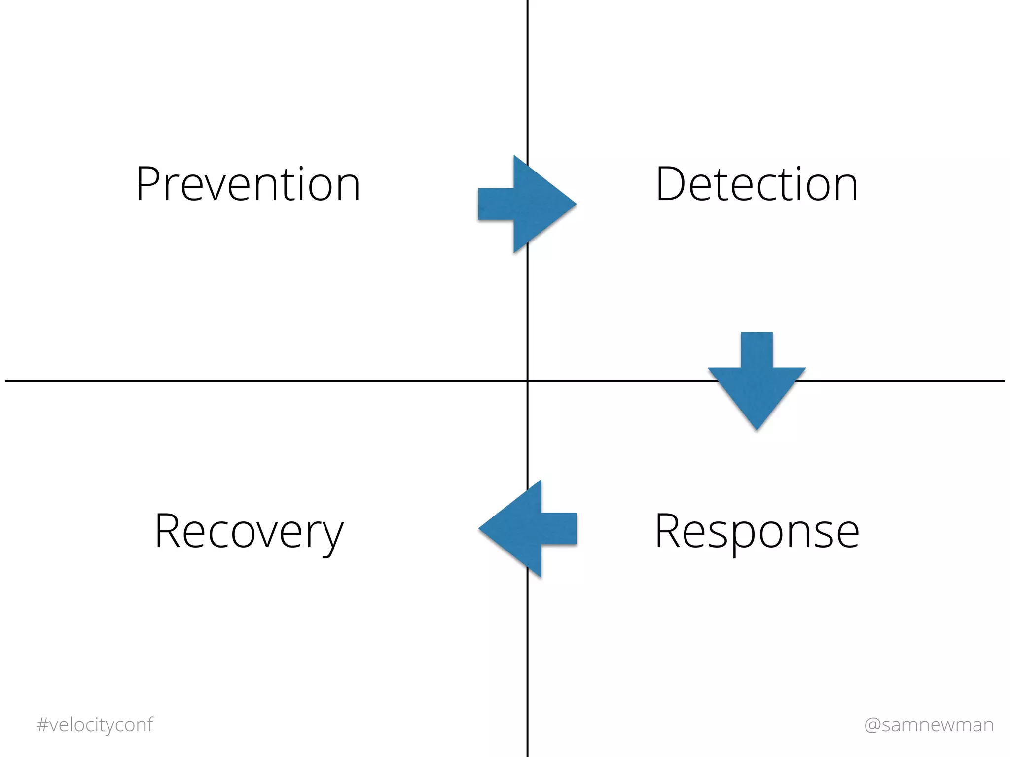 @samnewman#velocityconf
Prevention Detection
ResponseRecovery
 