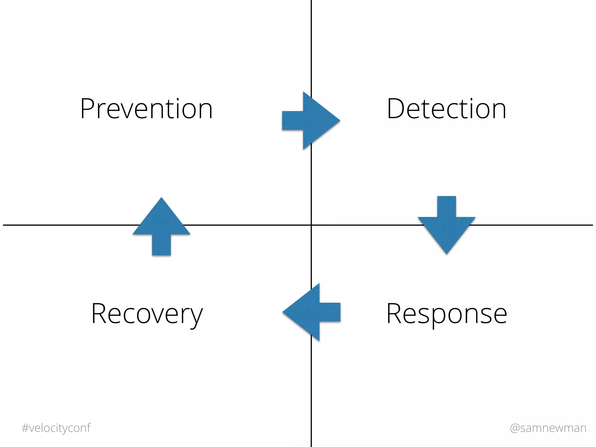 @samnewman#velocityconf
Prevention Detection
ResponseRecovery
 