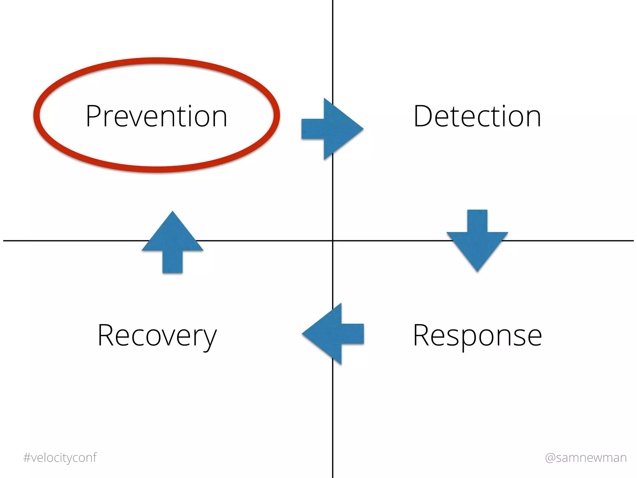 @samnewman#velocityconf
Prevention Detection
ResponseRecovery
 