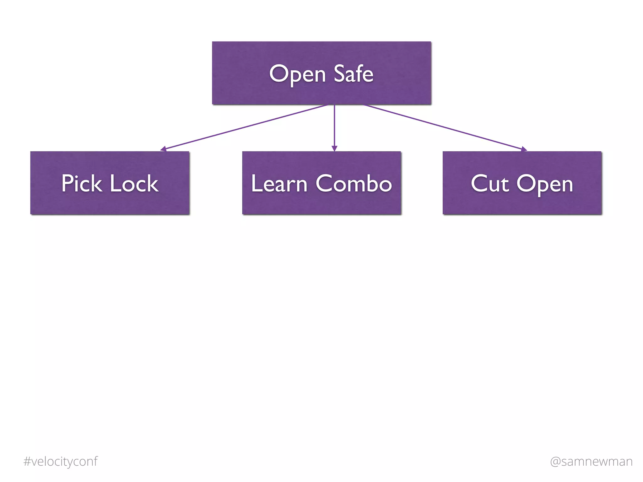 @samnewman#velocityconf
Open Safe
Pick Lock Learn Combo Cut Open
 