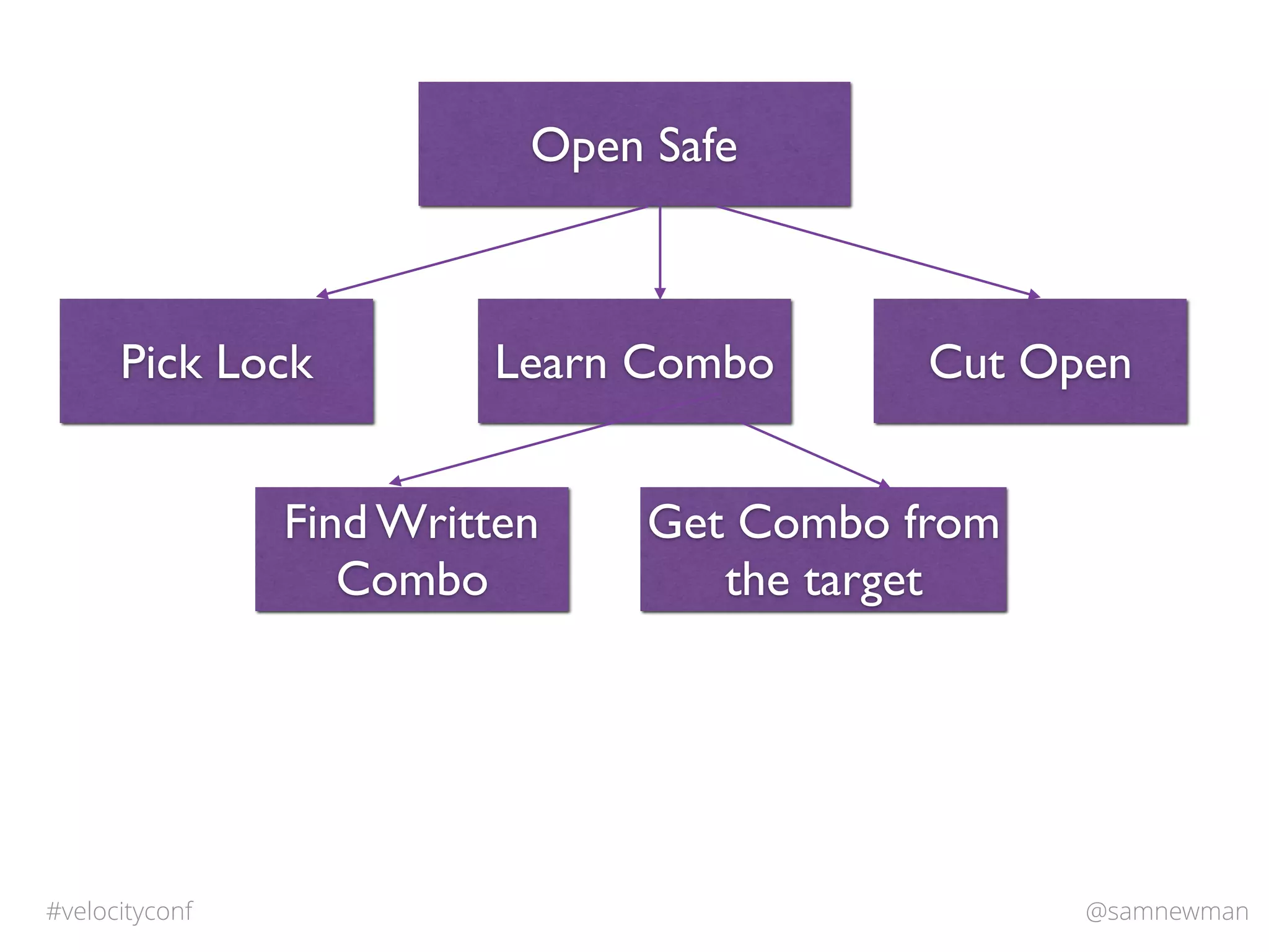 @samnewman#velocityconf
Open Safe
Pick Lock Learn Combo Cut Open
Find Written
Combo
Get Combo from
the target
 