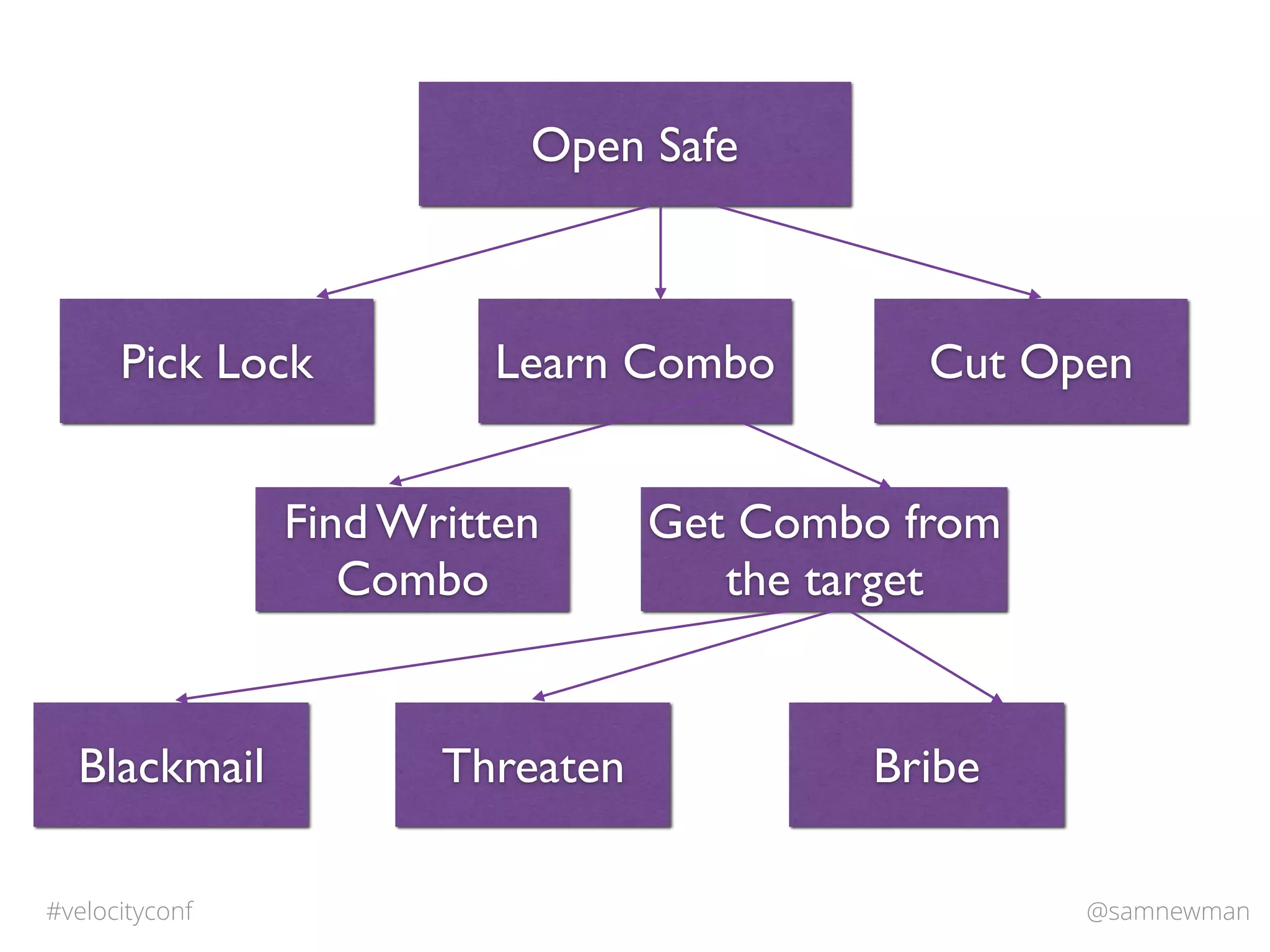 @samnewman#velocityconf
Open Safe
Pick Lock Learn Combo Cut Open
Find Written
Combo
Get Combo from
the target
Blackmail Threaten Bribe
 