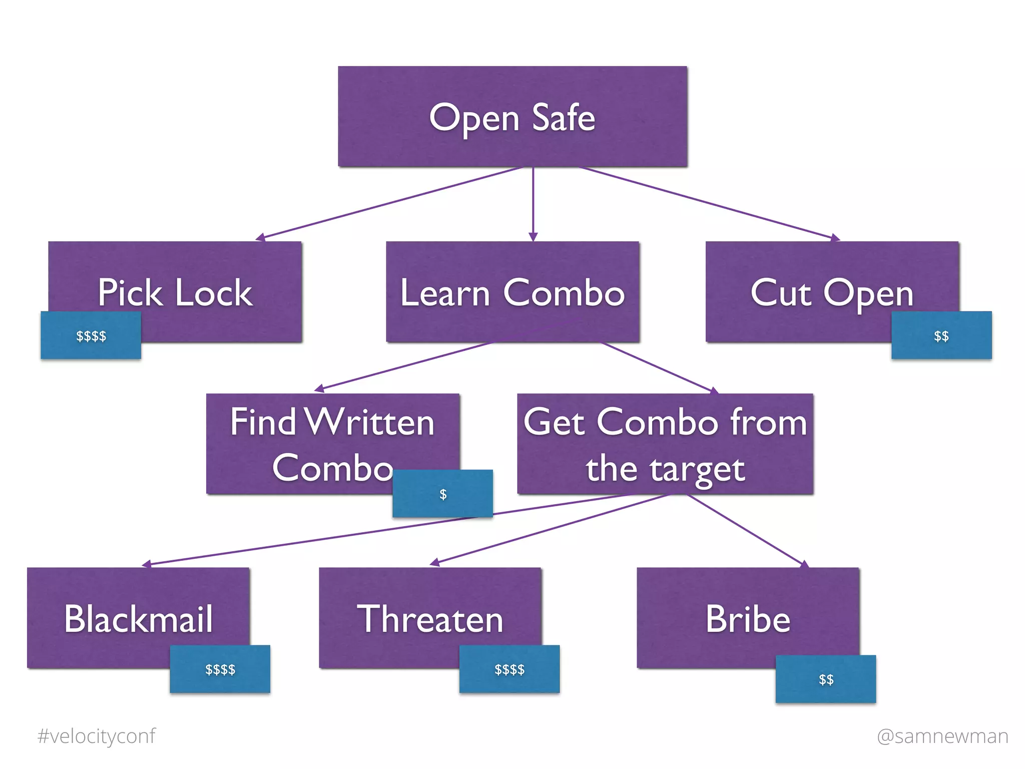 @samnewman#velocityconf
Open Safe
Pick Lock Learn Combo Cut Open
Find Written
Combo
Get Combo from
the target
Blackmail Threaten Bribe
$$$$
$$$$ $$$$
$$
$$
$
 