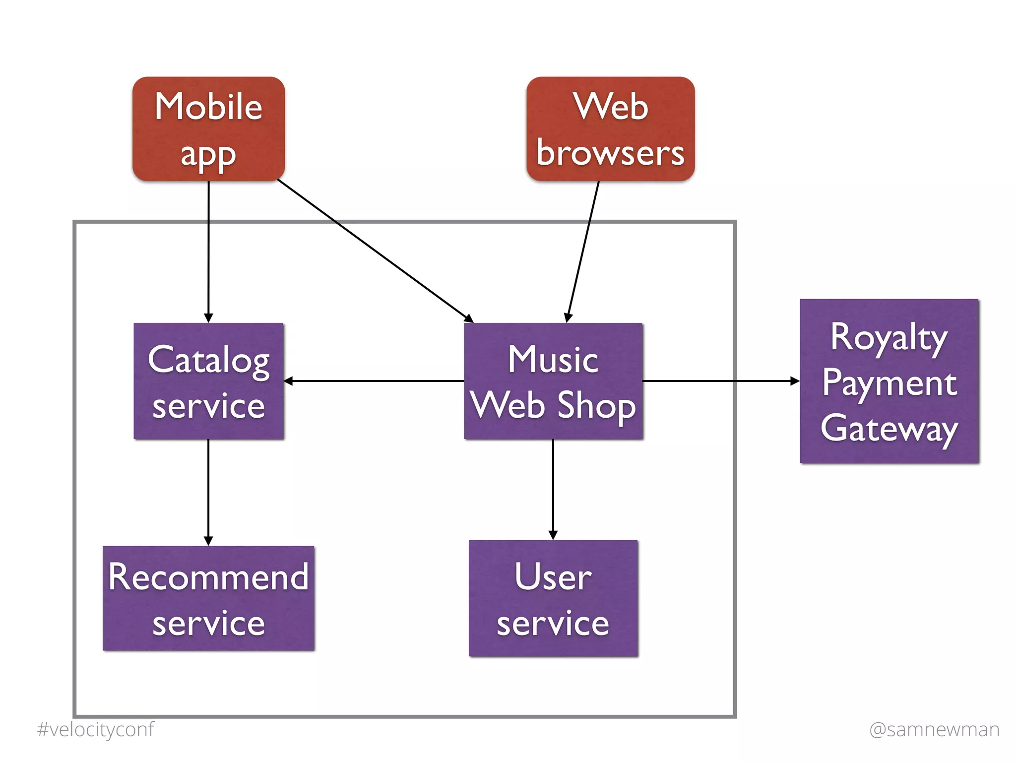 @samnewman#velocityconf
Catalog
service
Music
Web Shop
Recommend
service
Royalty
Payment
Gateway
Mobile
app
Web
browsers
User
service
 