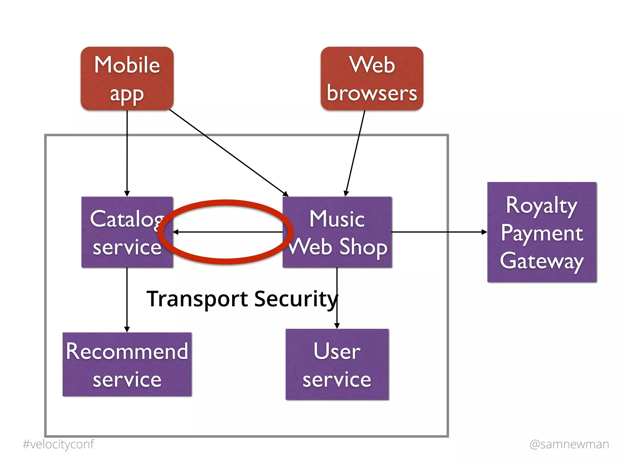 @samnewman#velocityconf
Catalog
service
Music
Web Shop
Recommend
service
Royalty
Payment
Gateway
Mobile
app
Web
browsers
User
service
Transport Security
 