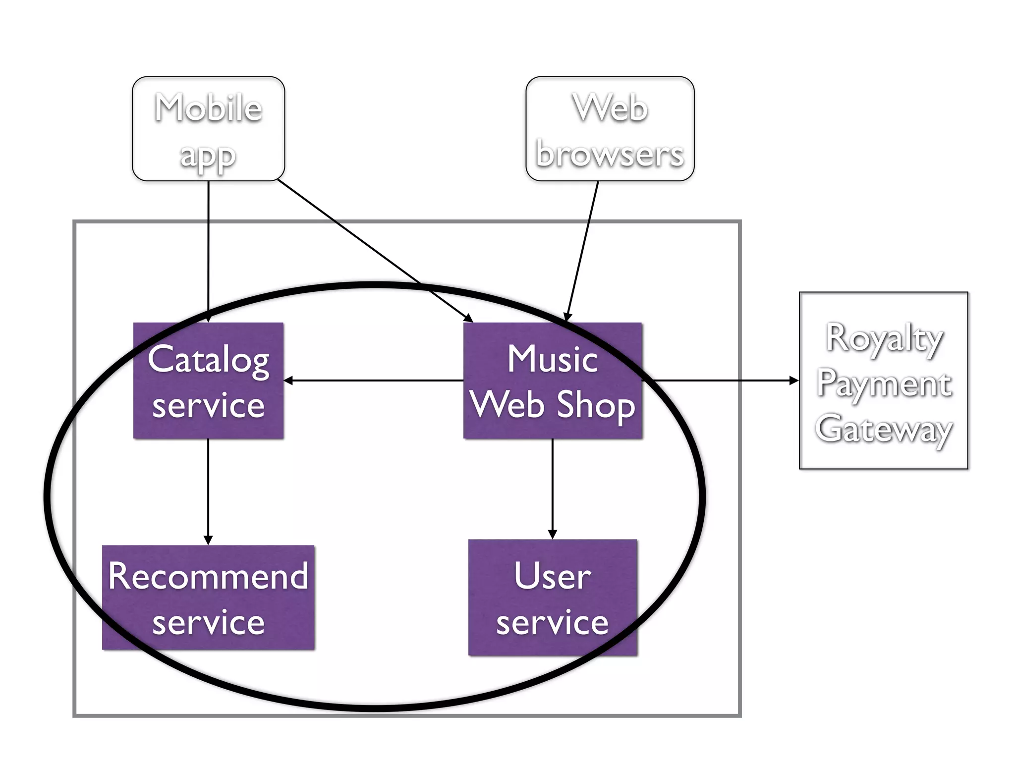 Catalog
service
Music
Web Shop
Recommend
service
Royalty
Payment
Gateway
Mobile
app
Web
browsers
User
service
 