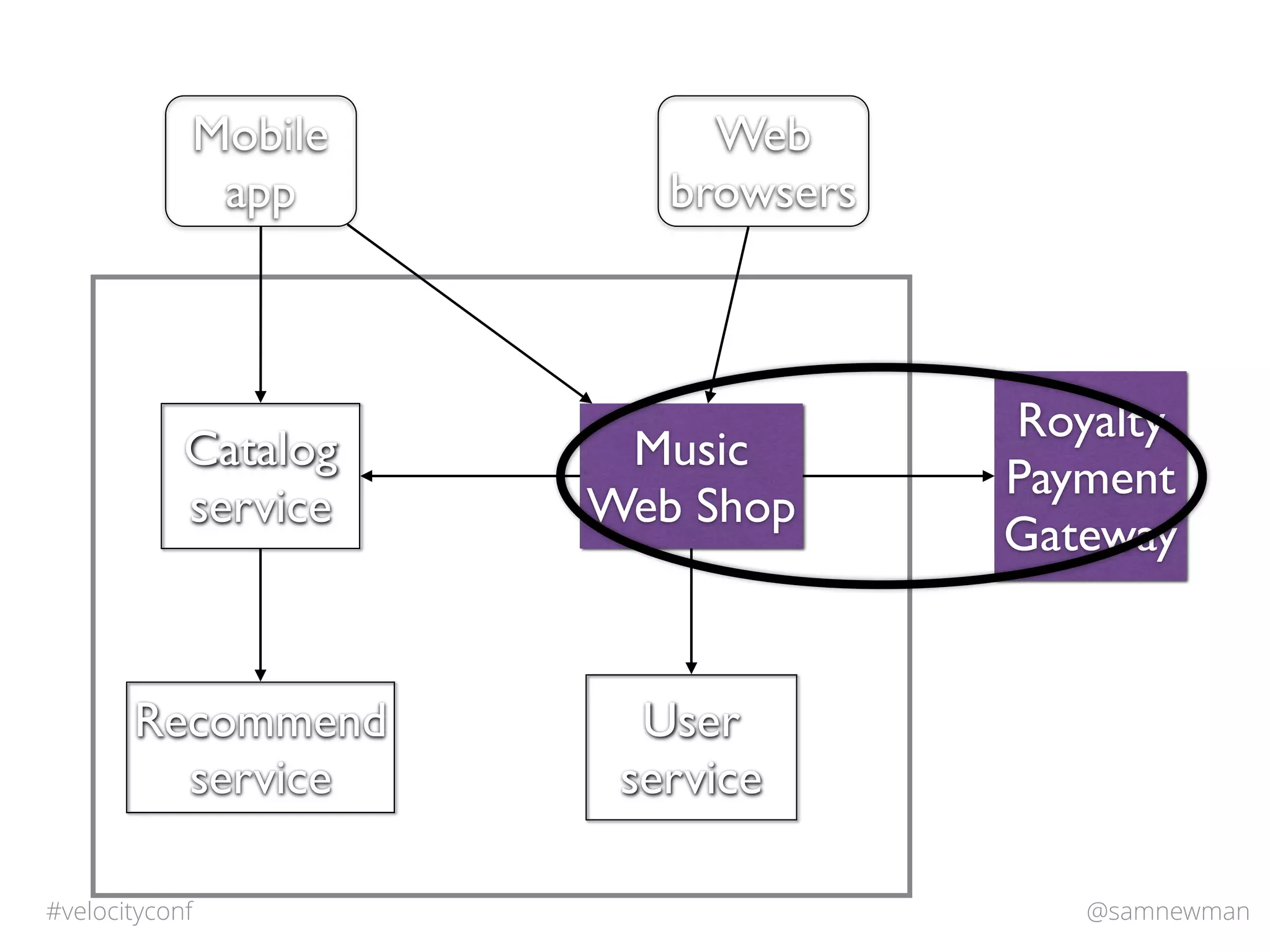 @samnewman#velocityconf
Catalog
service
Music
Web Shop
Recommend
service
Royalty
Payment
Gateway
Mobile
app
Web
browsers
User
service
 