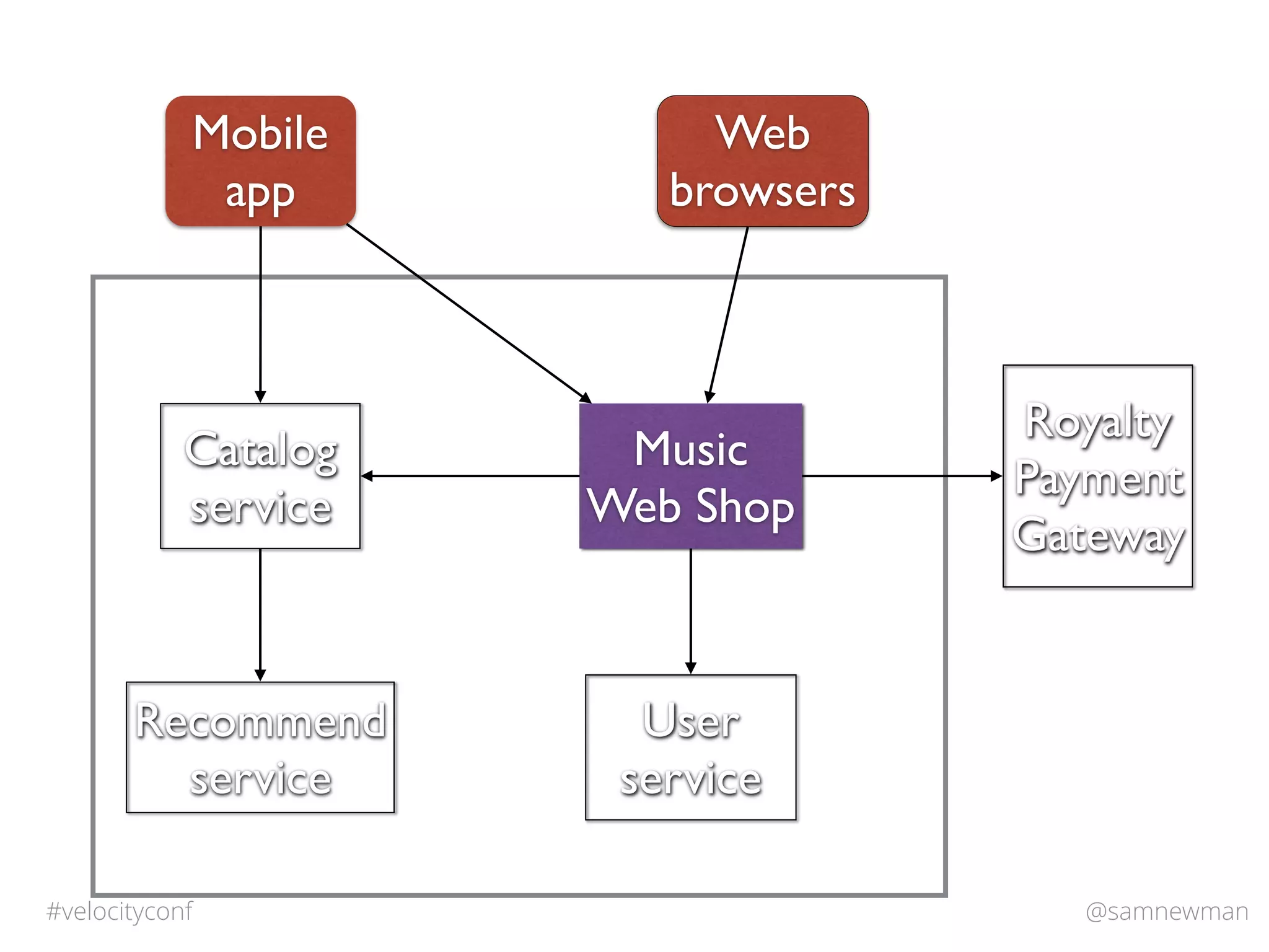 @samnewman#velocityconf
Catalog
service
Music
Web Shop
Recommend
service
Royalty
Payment
Gateway
Mobile
app
Web
browsers
User
service
Web
browsers
 