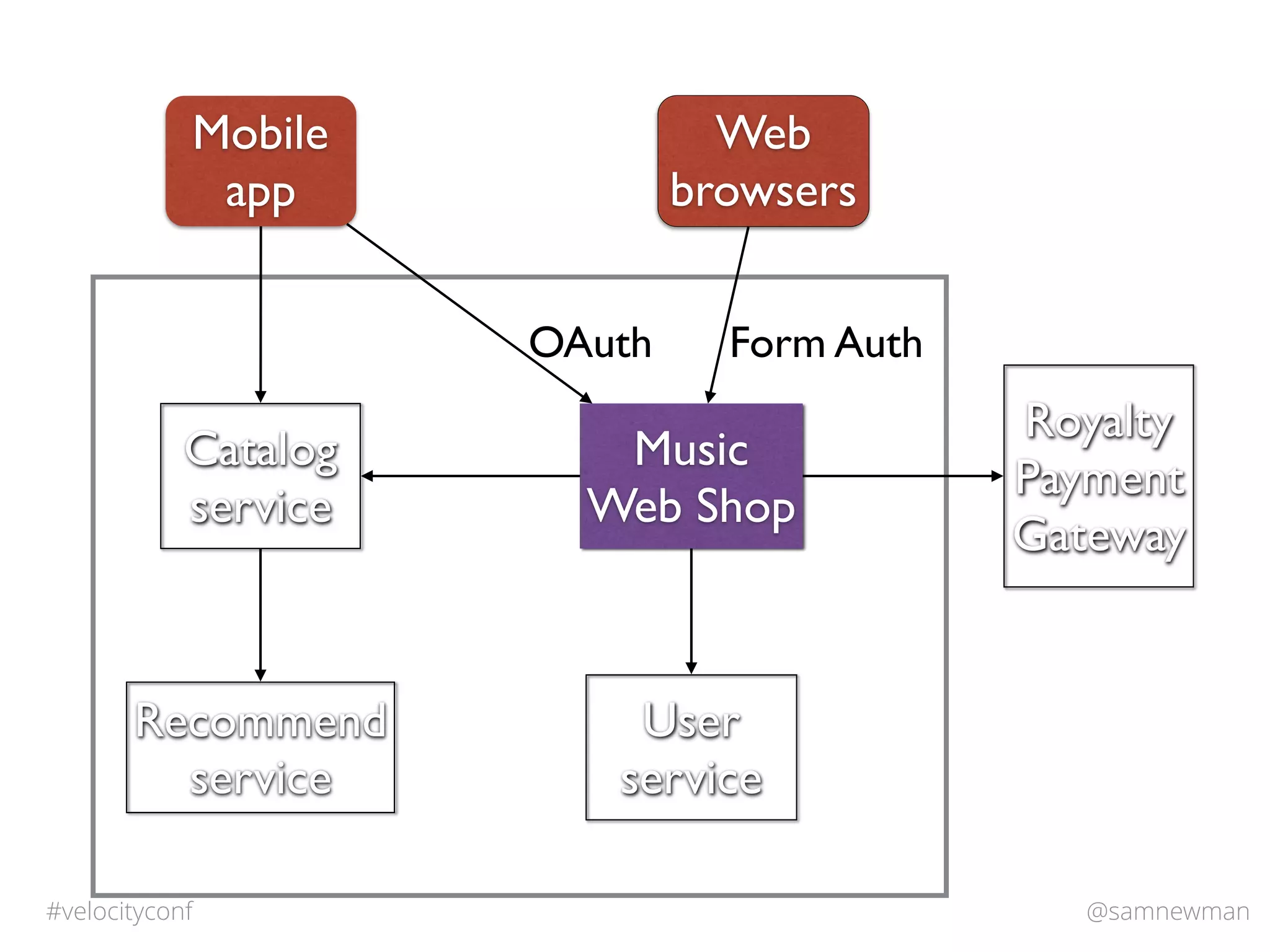 @samnewman#velocityconf
Catalog
service
Music
Web Shop
Recommend
service
Royalty
Payment
Gateway
Mobile
app
Web
browsers
User
service
Web
browsers
Form AuthOAuth
 