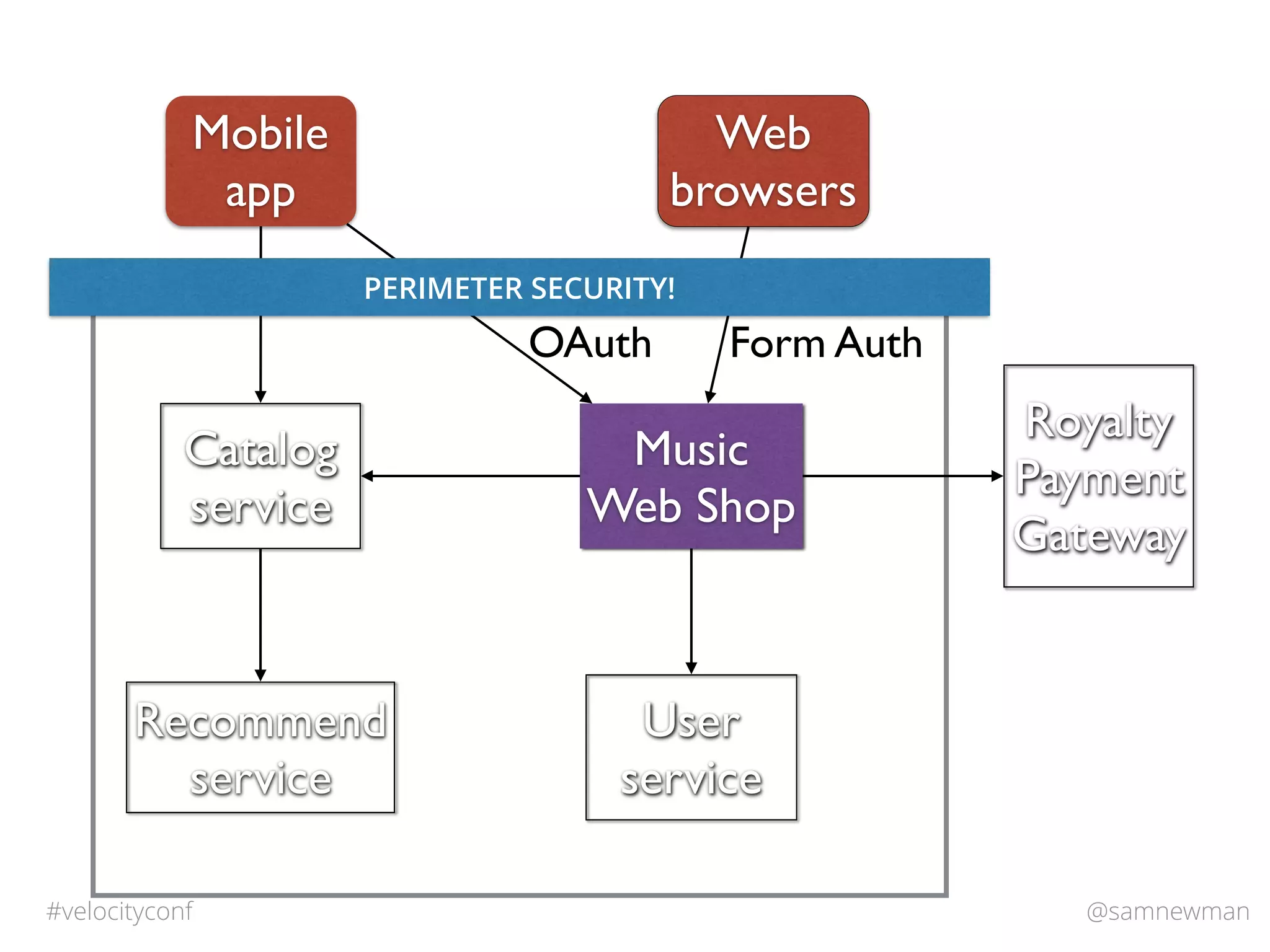 @samnewman#velocityconf
Catalog
service
Music
Web Shop
Recommend
service
Royalty
Payment
Gateway
Mobile
app
Web
browsers
User
service
Web
browsers
Form AuthOAuth
PERIMETER SECURITY!
 