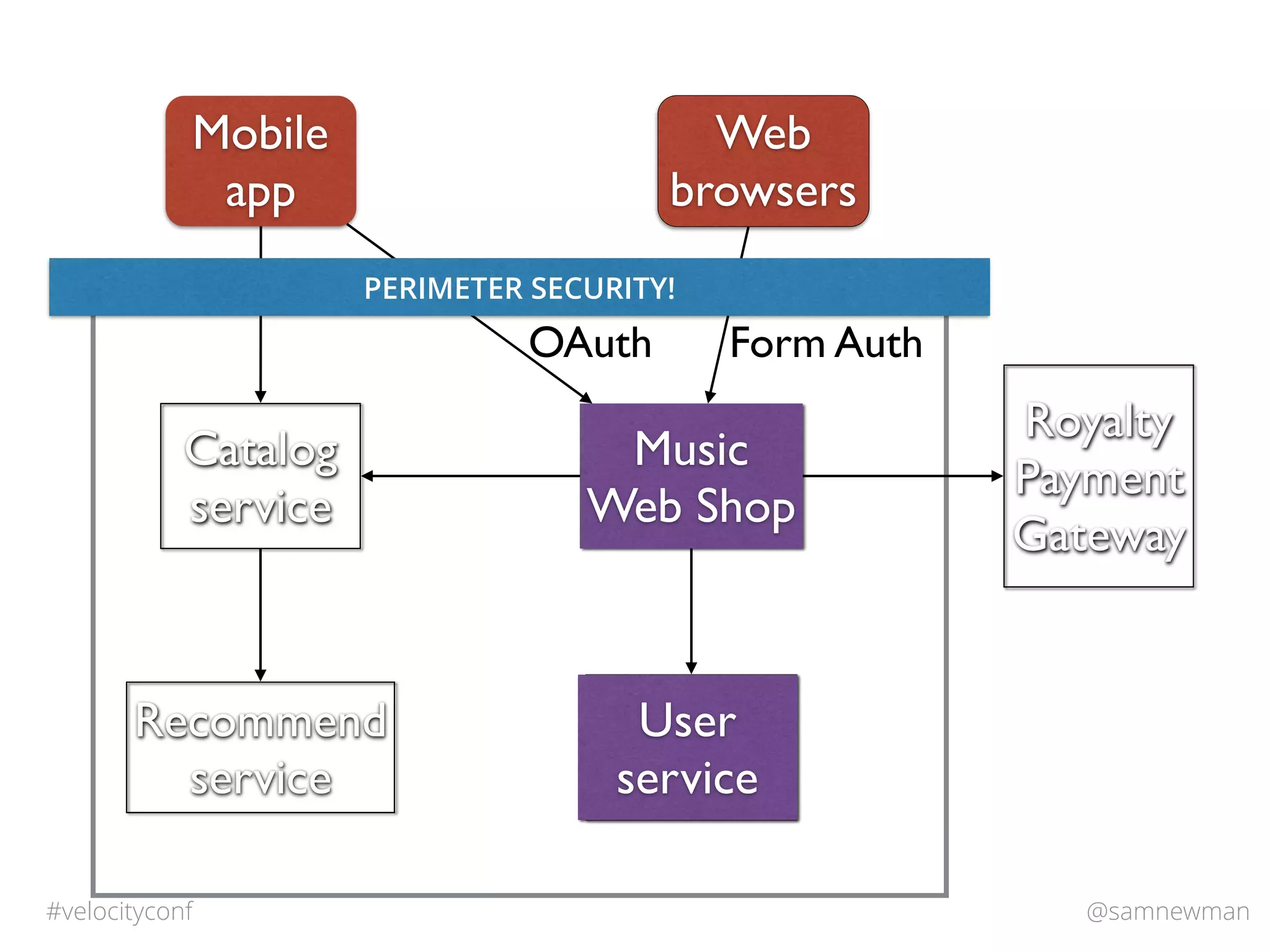@samnewman#velocityconf
Catalog
service
Music
Web Shop
Recommend
service
Royalty
Payment
Gateway
Mobile
app
Web
browsers
User
service
Web
browsers
Form AuthOAuth
PERIMETER SECURITY!
User
service
 