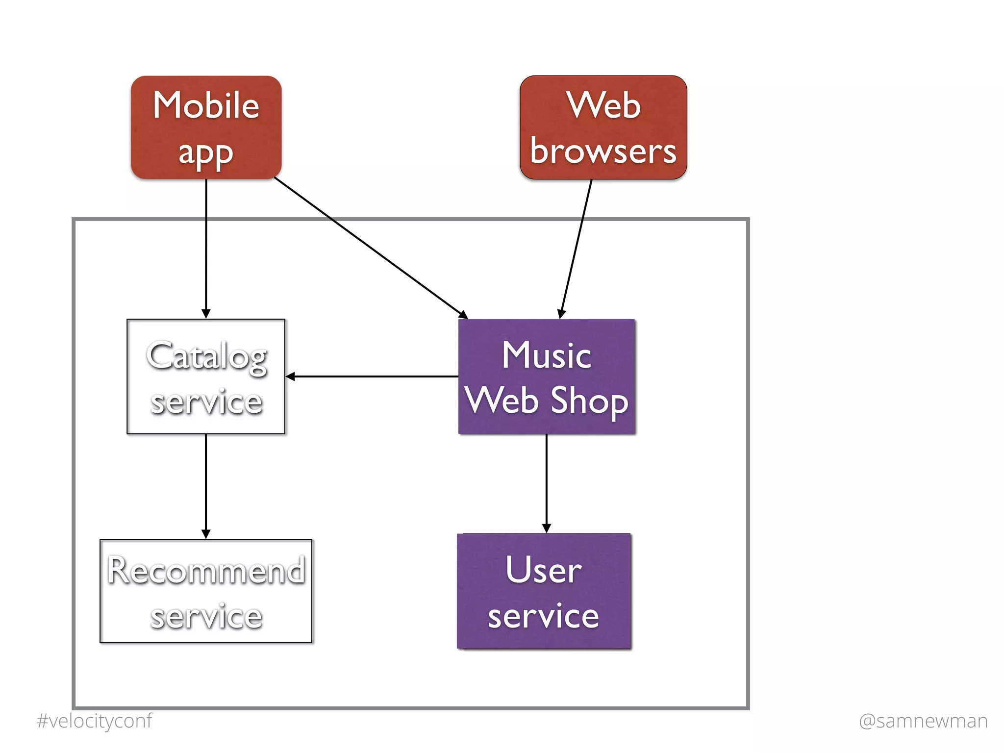 @samnewman#velocityconf
Catalog
service
Music
Web Shop
Recommend
service
Mobile
app
Web
browsers
User
service
Web
browsers
User
service
 