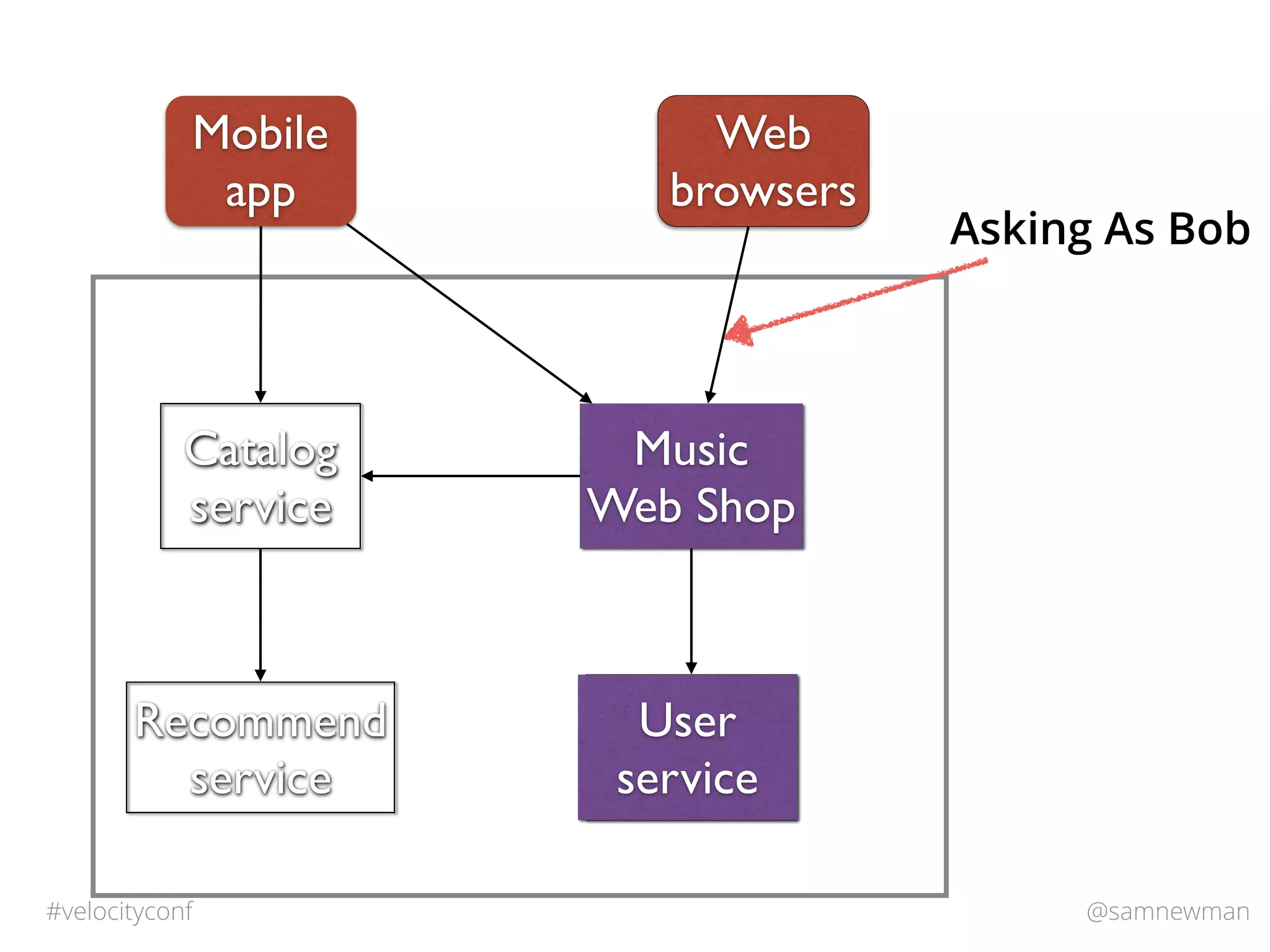 @samnewman#velocityconf
Catalog
service
Music
Web Shop
Recommend
service
Mobile
app
Web
browsers
User
service
Web
browsers
User
service
Asking As Bob
 