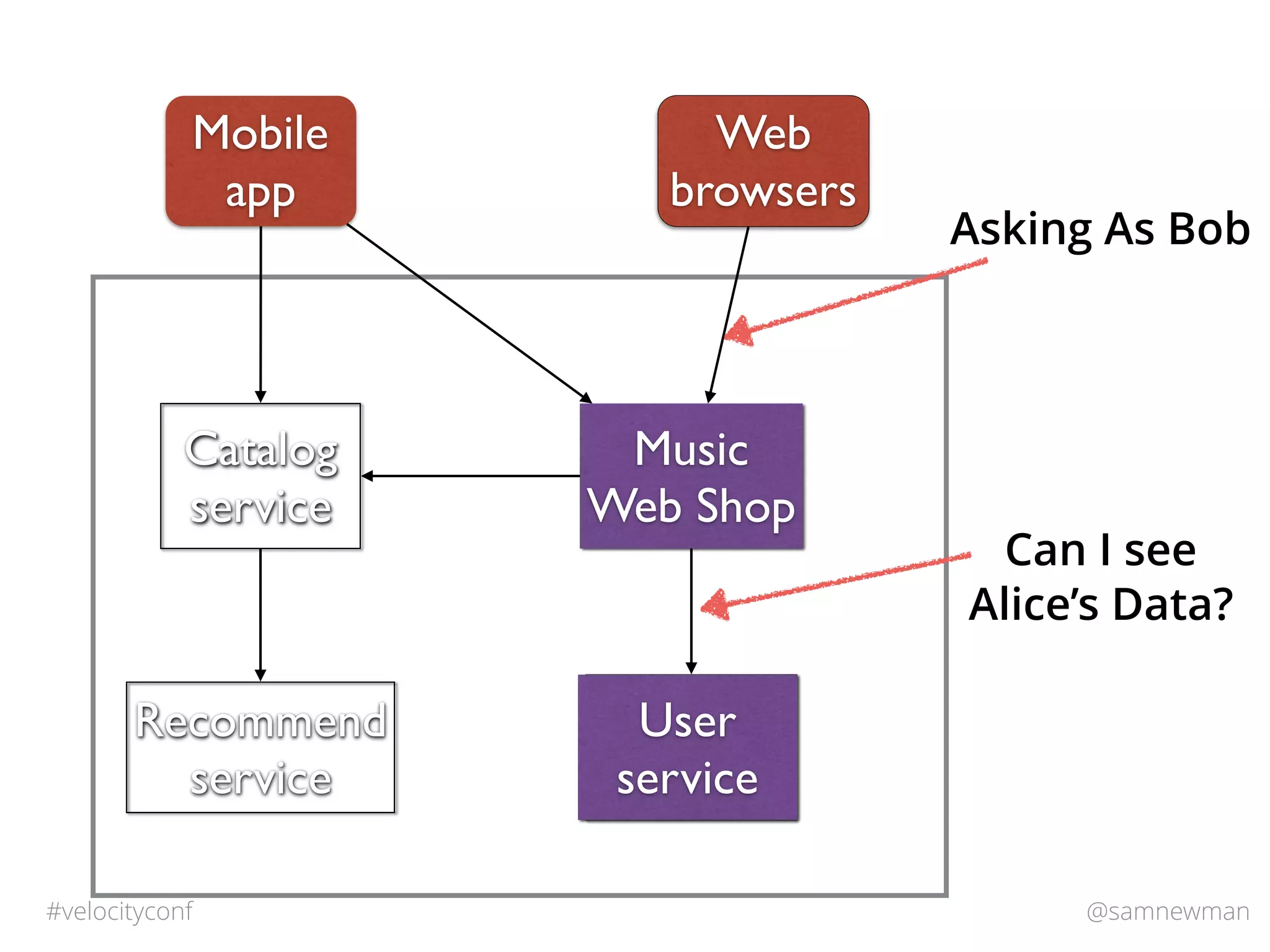 @samnewman#velocityconf
Catalog
service
Music
Web Shop
Recommend
service
Mobile
app
Web
browsers
User
service
Web
browsers
User
service
Asking As Bob
Can I see
Alice’s Data?
 