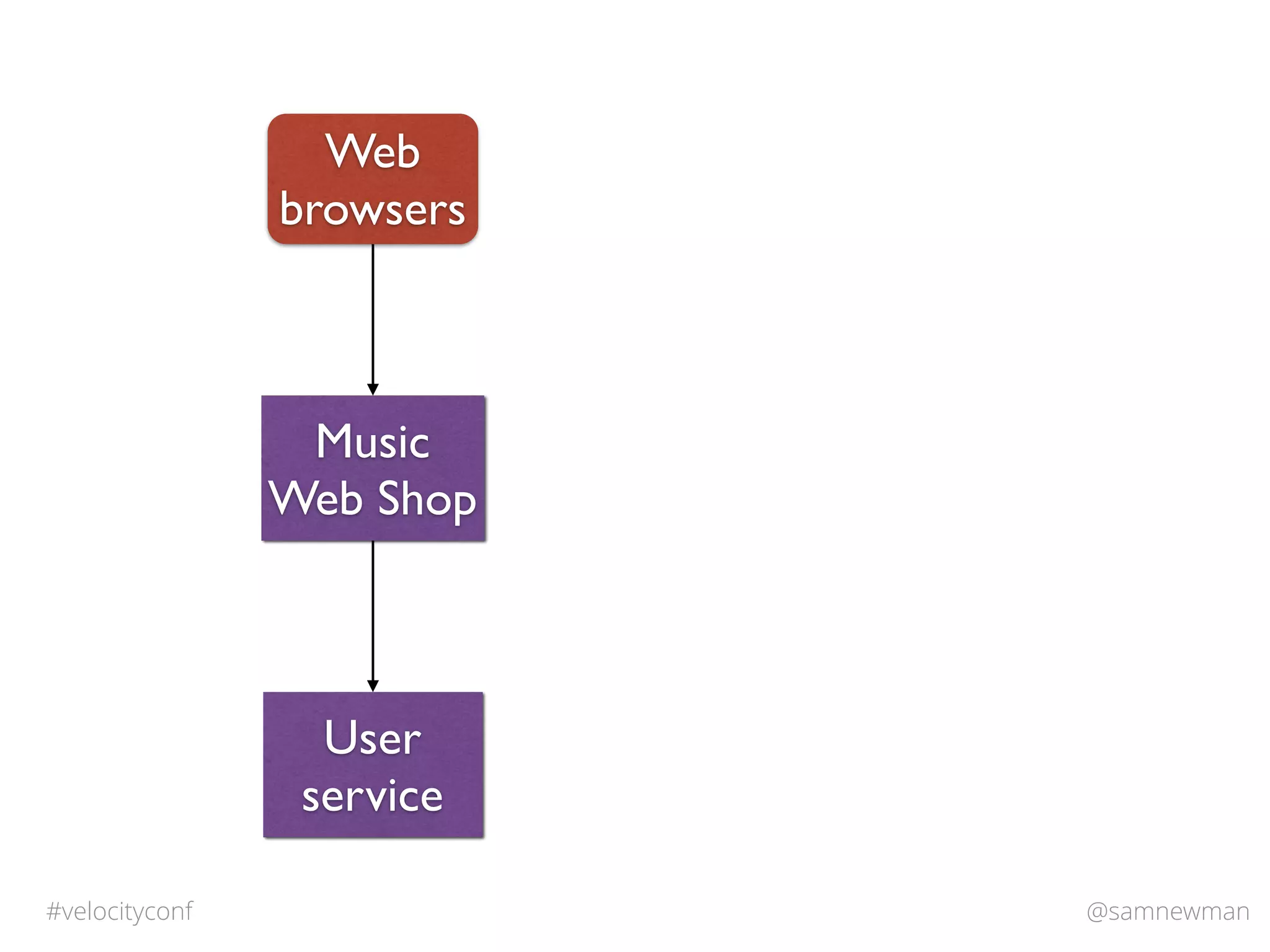 @samnewman#velocityconf
Music
Web Shop
Web
browsers
User
service
 
