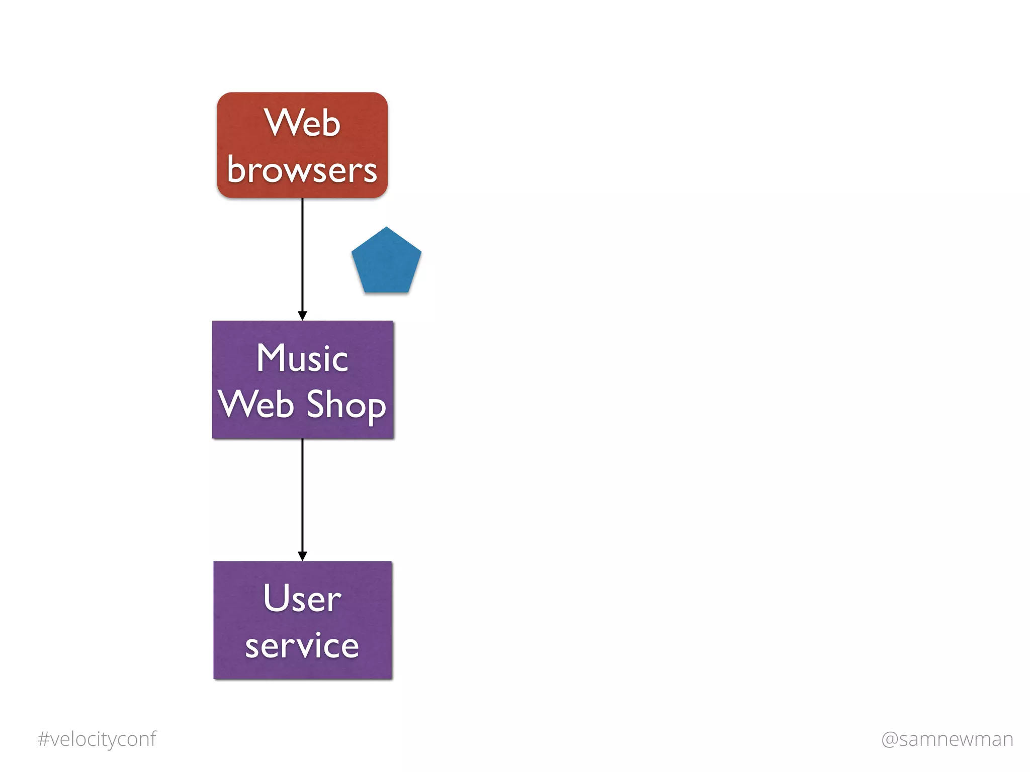 @samnewman#velocityconf
Music
Web Shop
Web
browsers
User
service
 