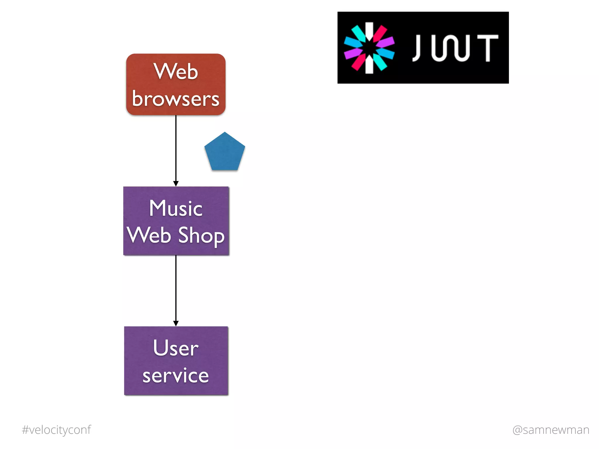 @samnewman#velocityconf
Music
Web Shop
Web
browsers
User
service
 