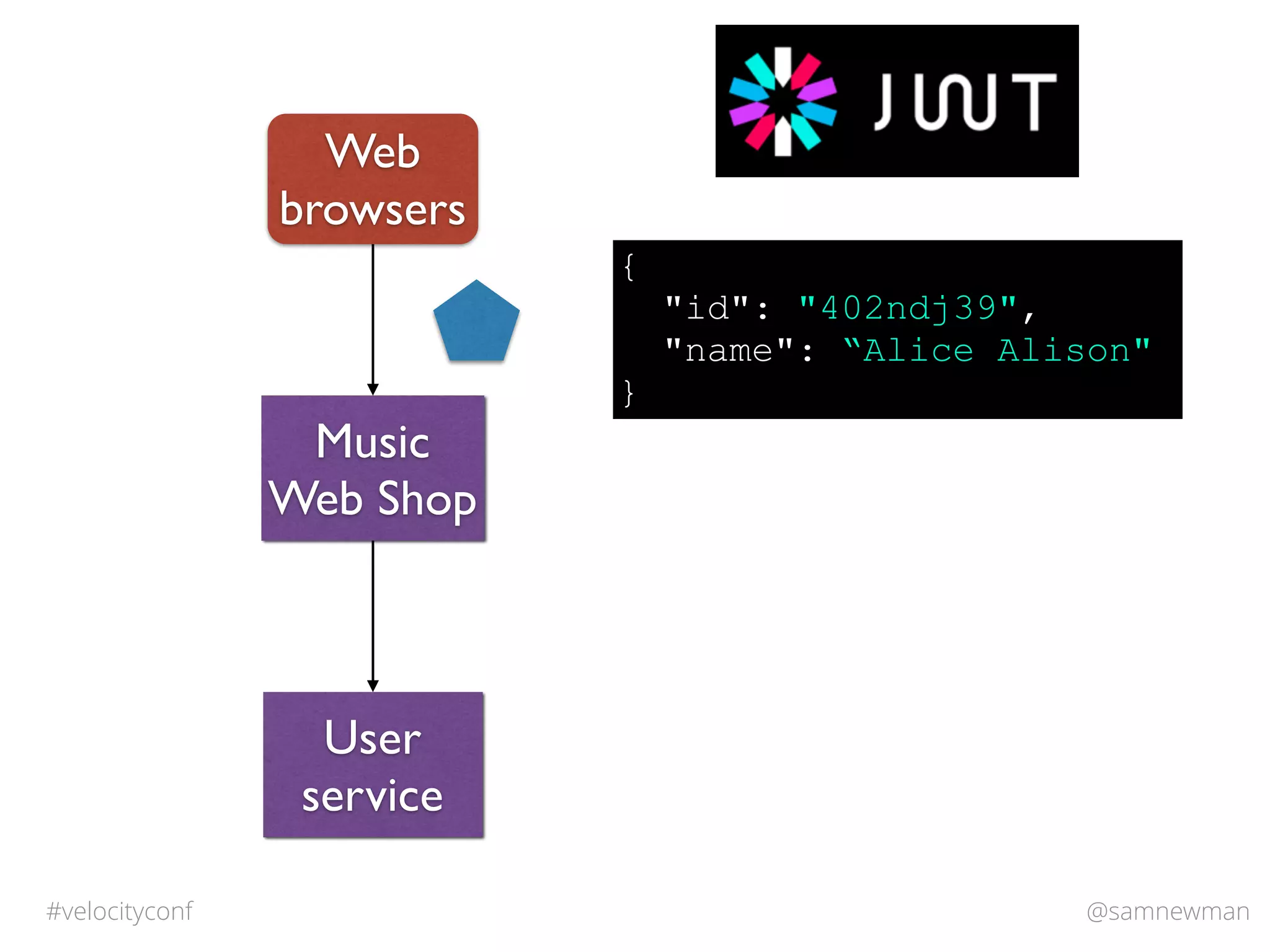 @samnewman#velocityconf
Music
Web Shop
Web
browsers
User
service
{
"id": "402ndj39",
"name": “Alice Alison"
}
 