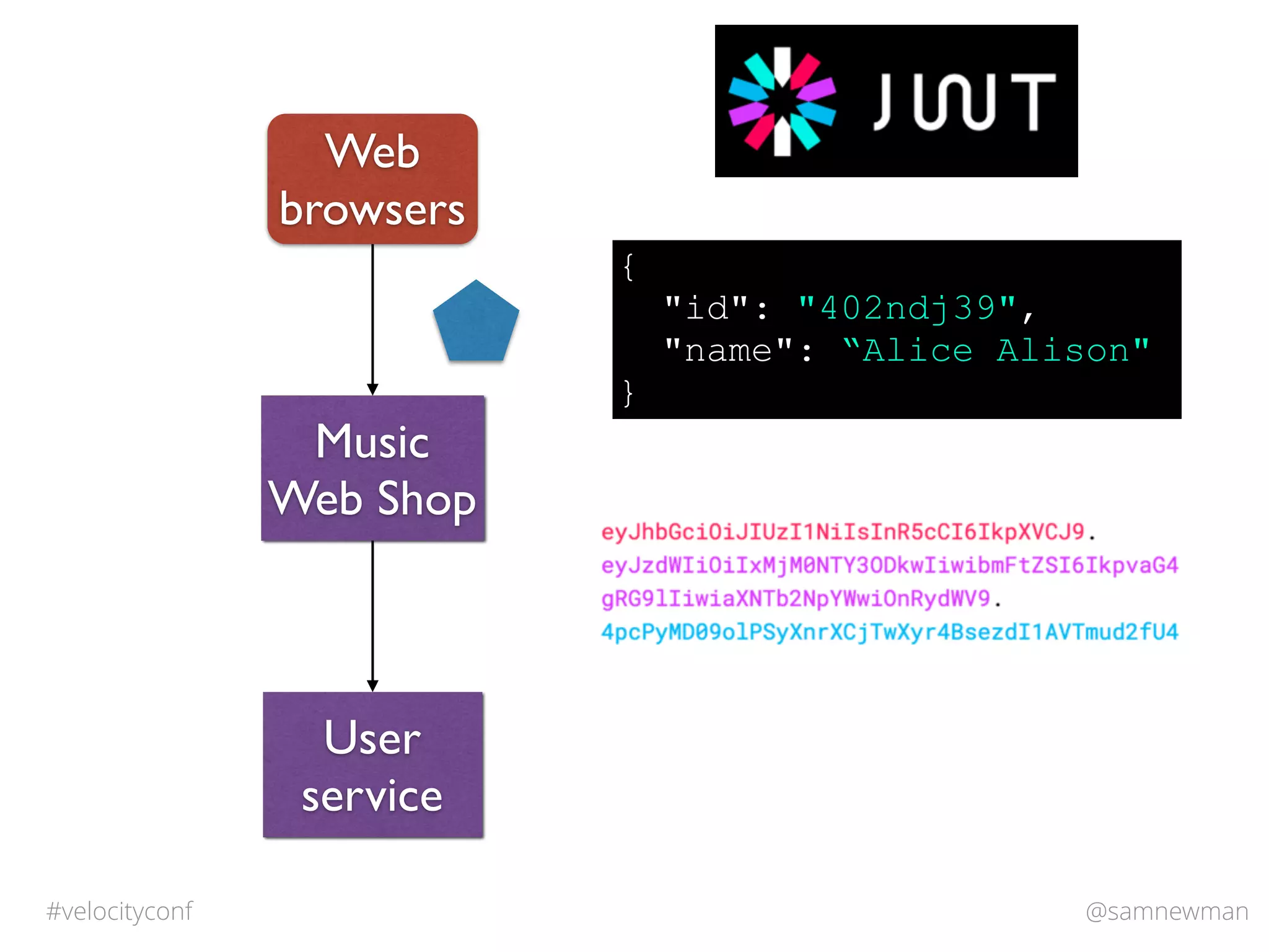 @samnewman#velocityconf
Music
Web Shop
Web
browsers
User
service
{
"id": "402ndj39",
"name": “Alice Alison"
}
 
