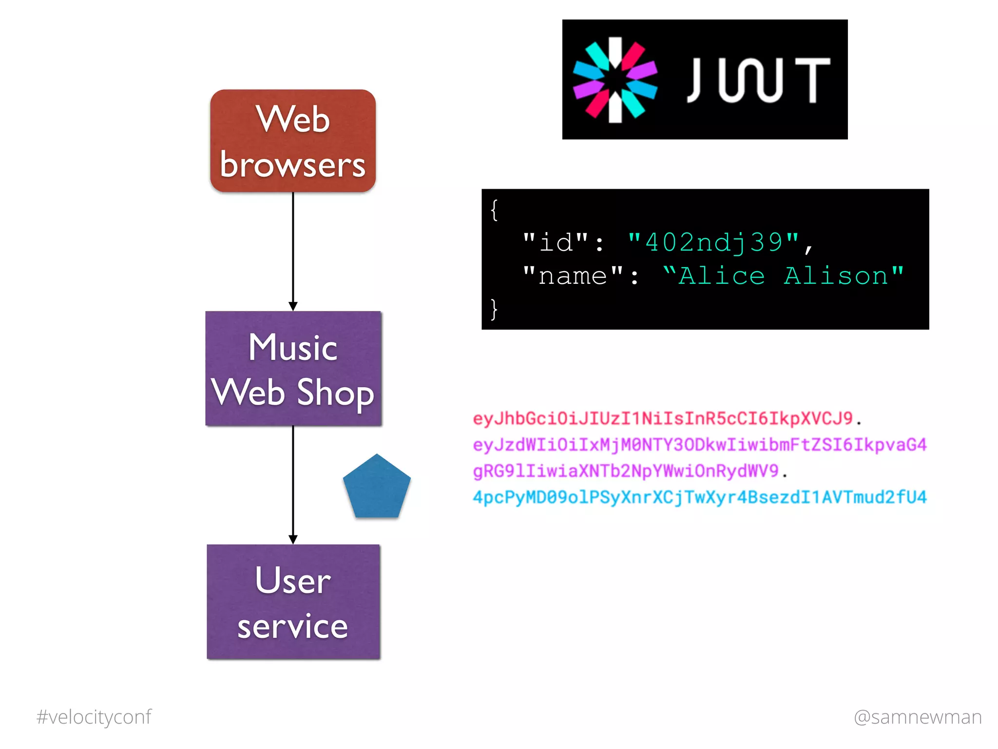 @samnewman#velocityconf
Music
Web Shop
Web
browsers
User
service
{
"id": "402ndj39",
"name": “Alice Alison"
}
 