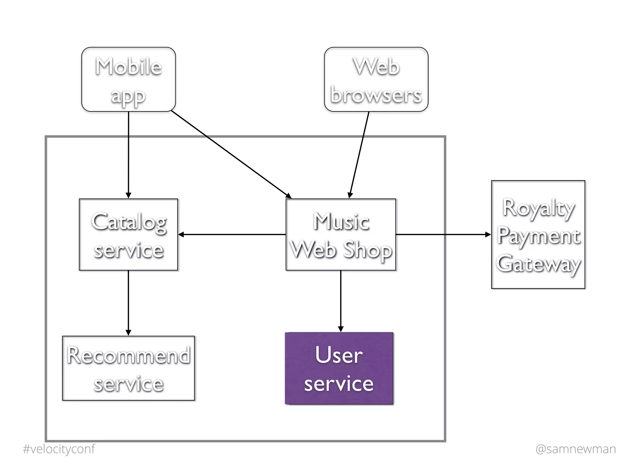 @samnewman#velocityconf
Catalog
service
Music
Web Shop
Recommend
service
Royalty
Payment
Gateway
Mobile
app
Web
browsers
User
service
User
service
 