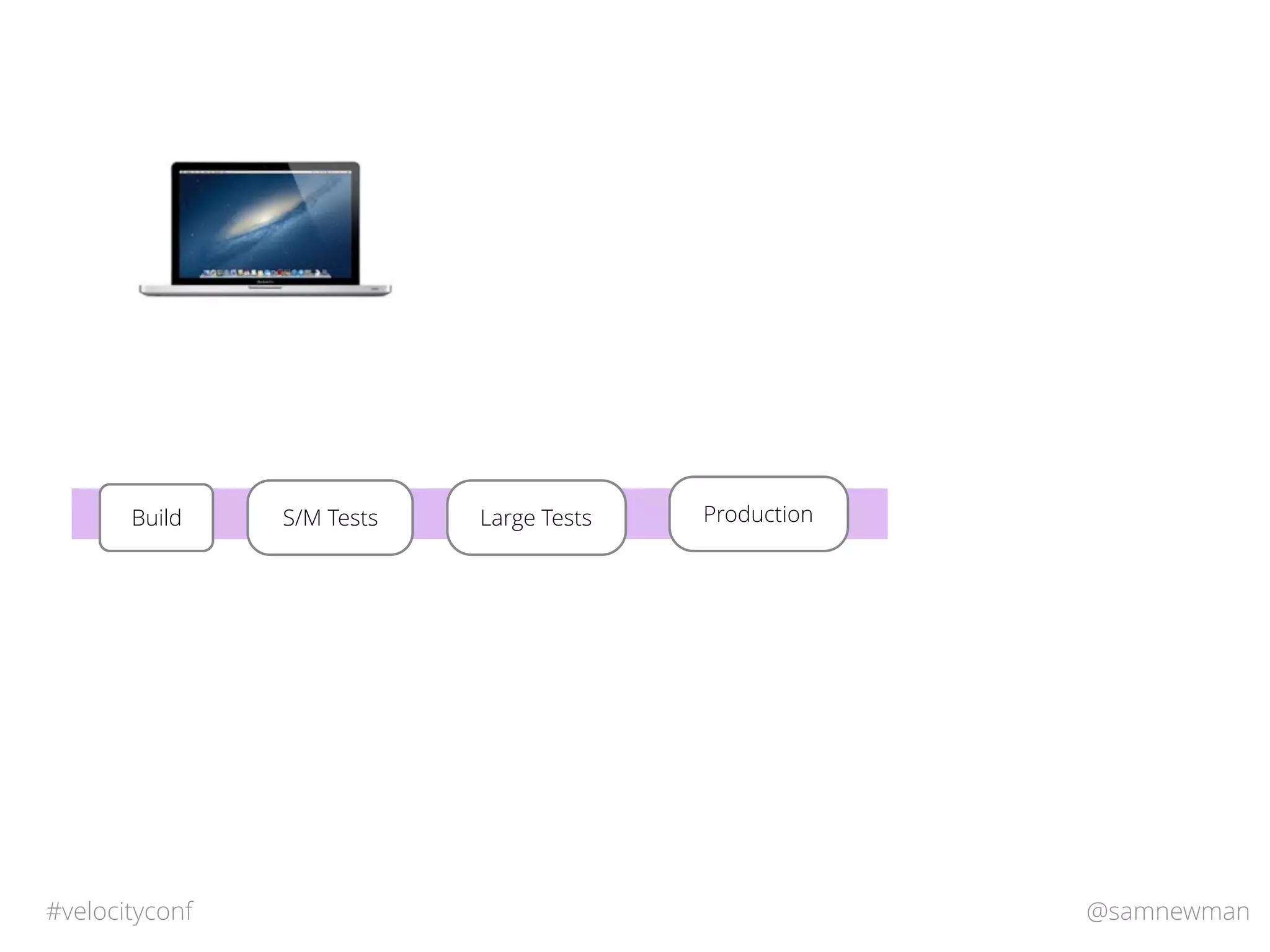 @samnewman#velocityconf
S/M TestsBuild Large Tests Production
 