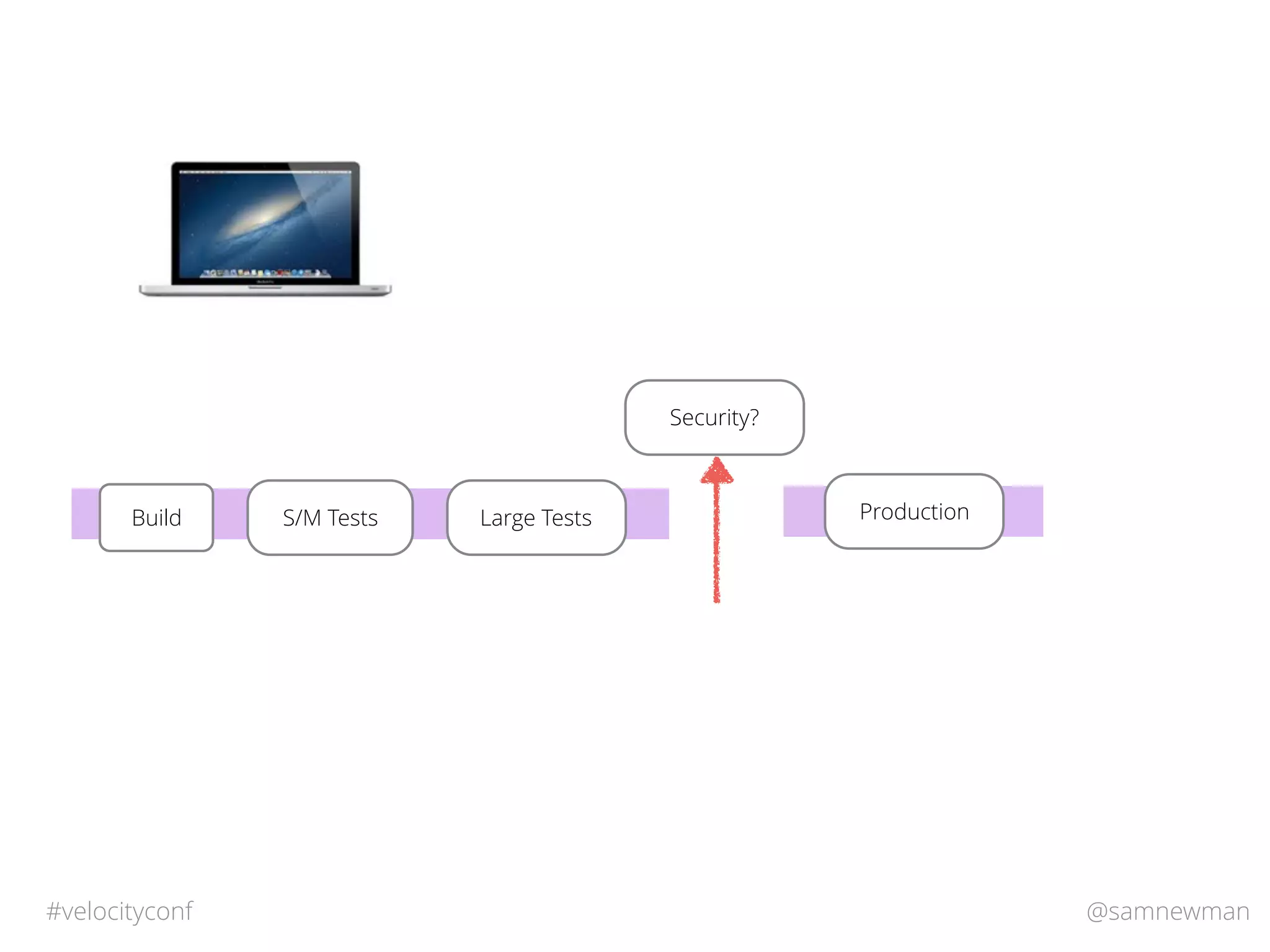 @samnewman#velocityconf
S/M TestsBuild Large Tests Production
Security?
 