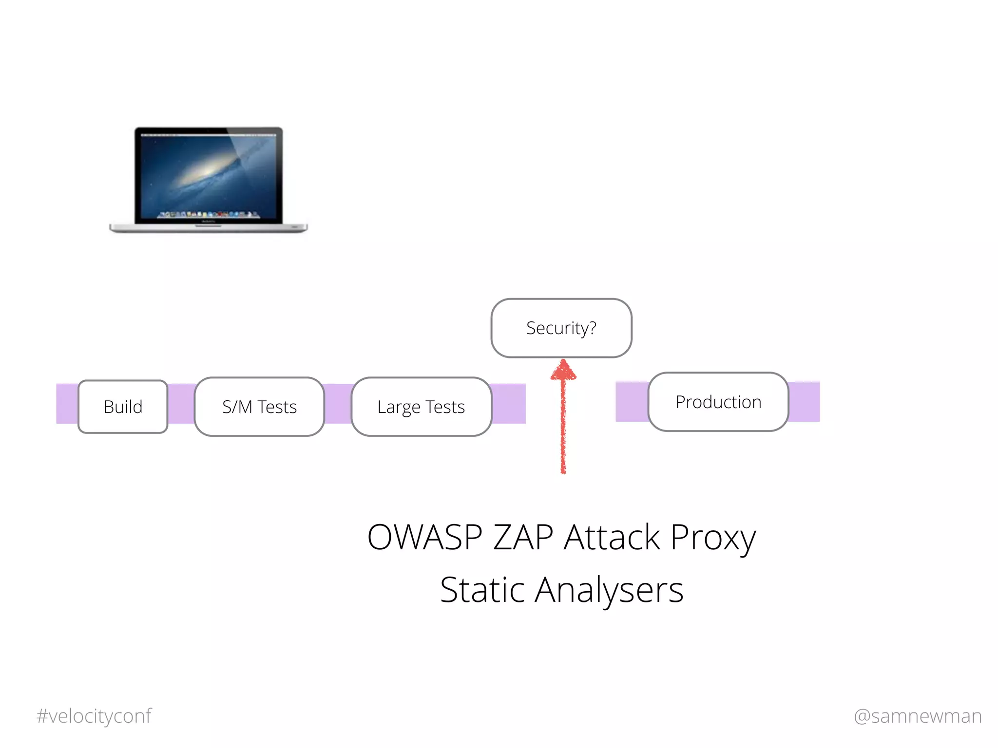 @samnewman#velocityconf
S/M TestsBuild Large Tests Production
Security?
OWASP ZAP Attack Proxy
Static Analysers
 