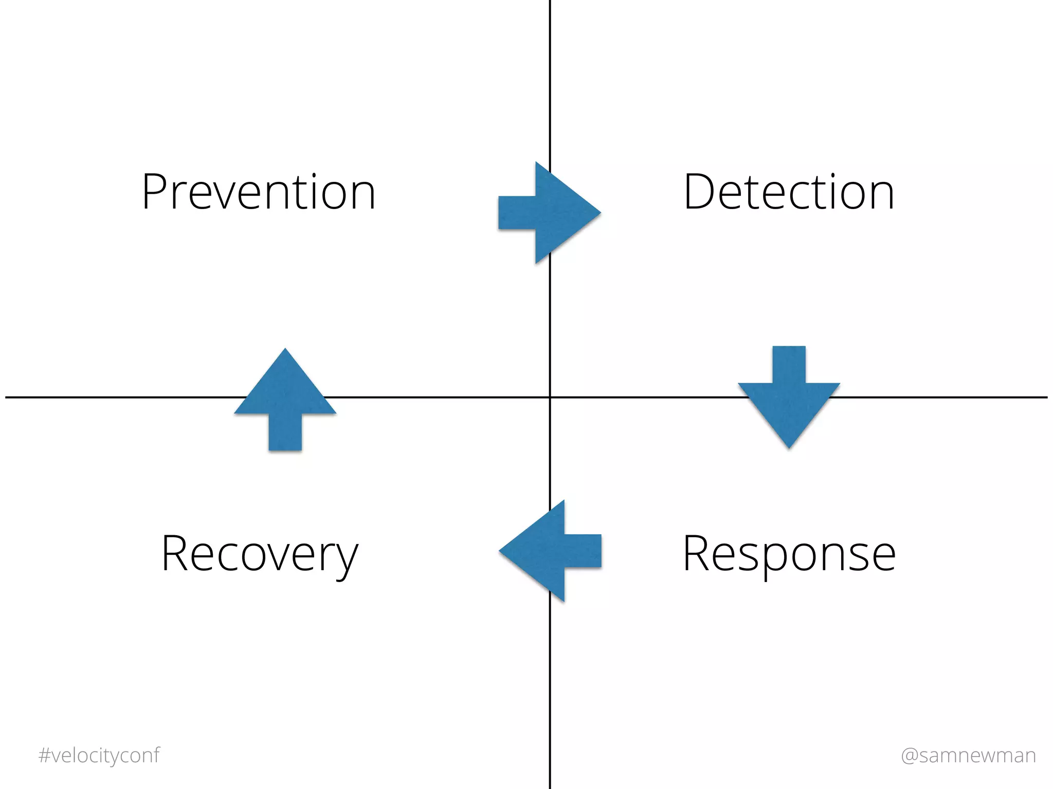 @samnewman#velocityconf
Prevention Detection
ResponseRecovery
 