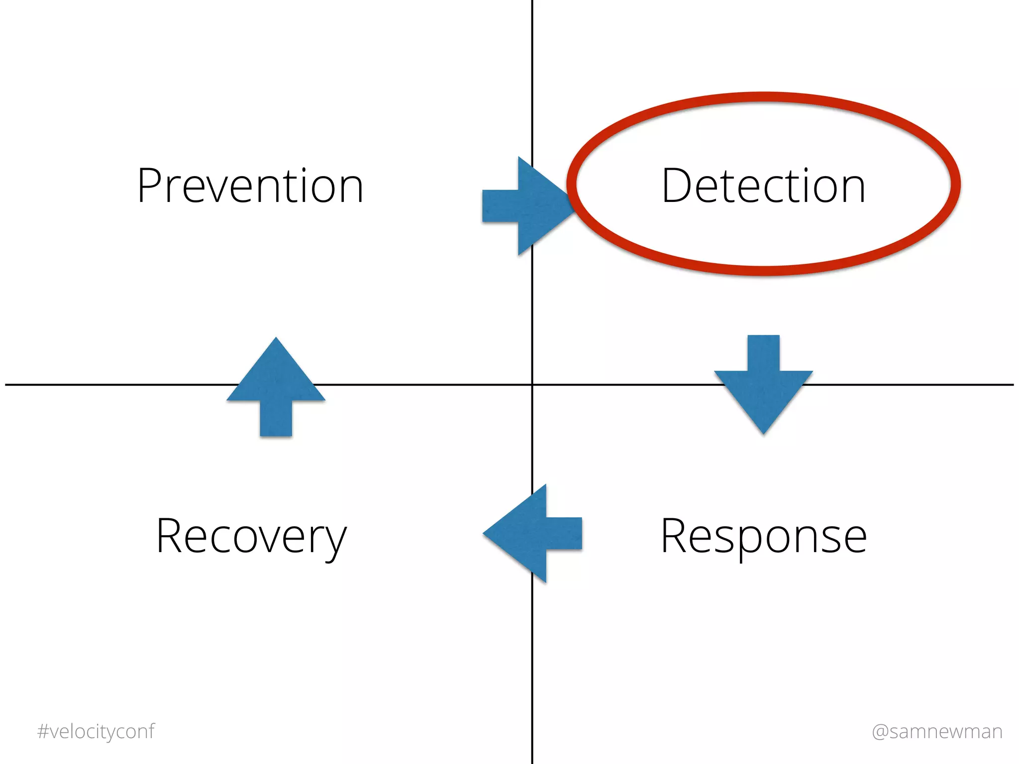@samnewman#velocityconf
Prevention Detection
ResponseRecovery
 