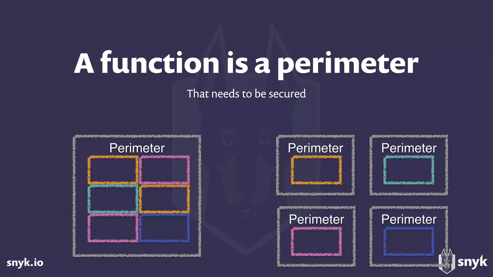 snyk.io
A function is a perimeter
That needs to be secured
Perimeter Perimeter
Perimeter
Perimeter
Perimeter
 