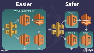 snyk.io
AWS Security Policy
Easier
Policy 3Policy 2
Policy 1
Safer
 